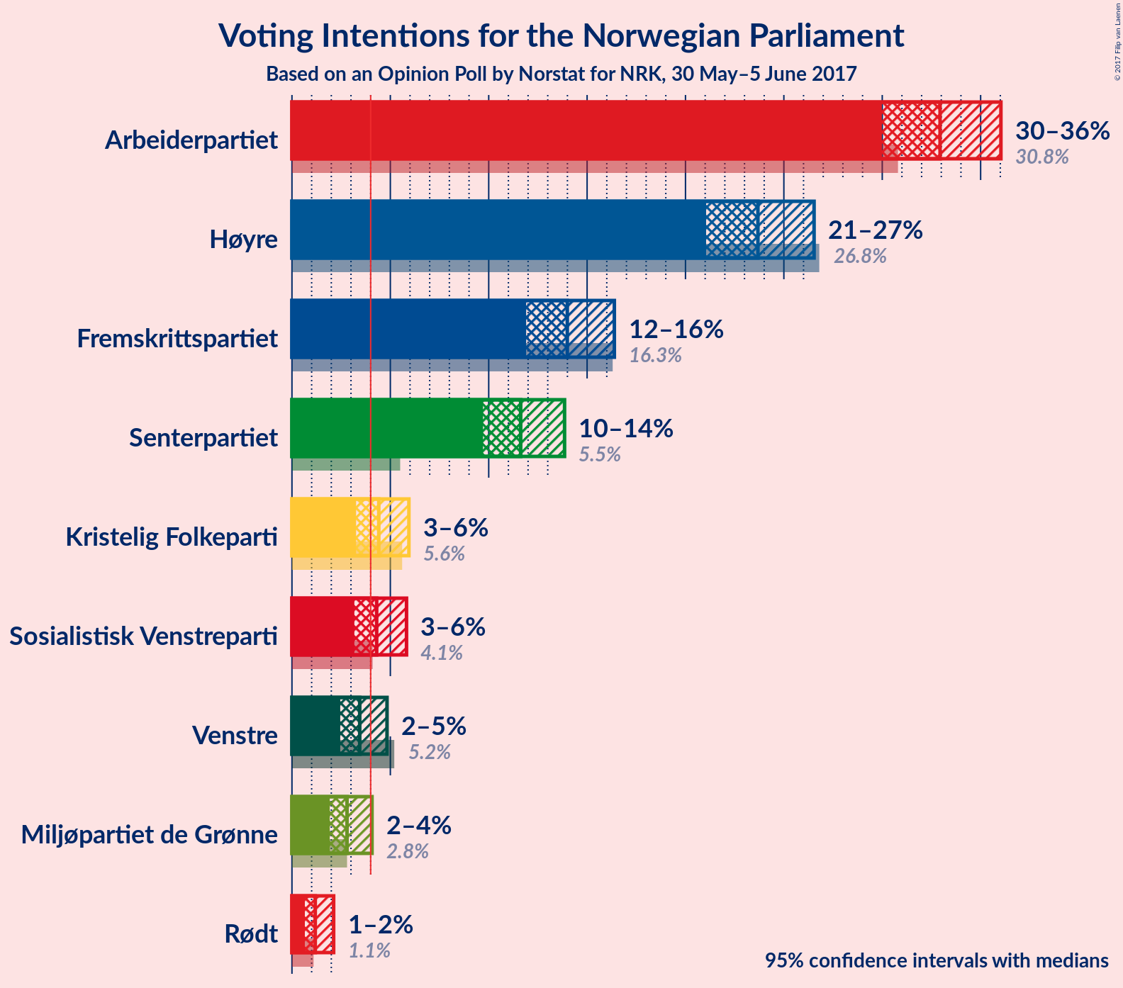 Graph with voting intentions not yet produced