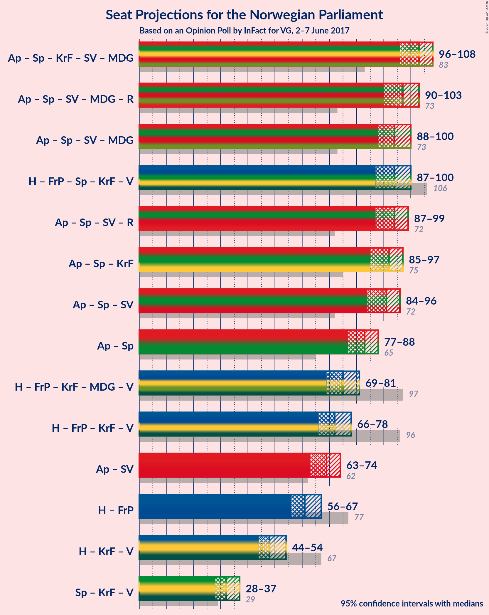 Graph with coalitions seats not yet produced