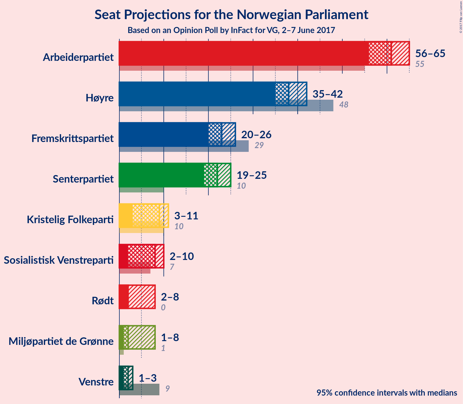 Graph with seats not yet produced