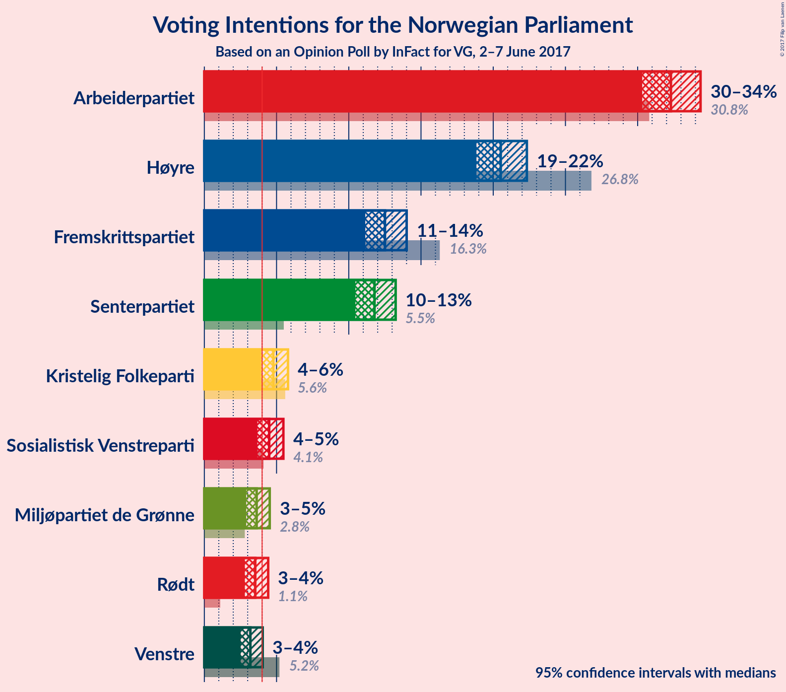 Graph with voting intentions not yet produced