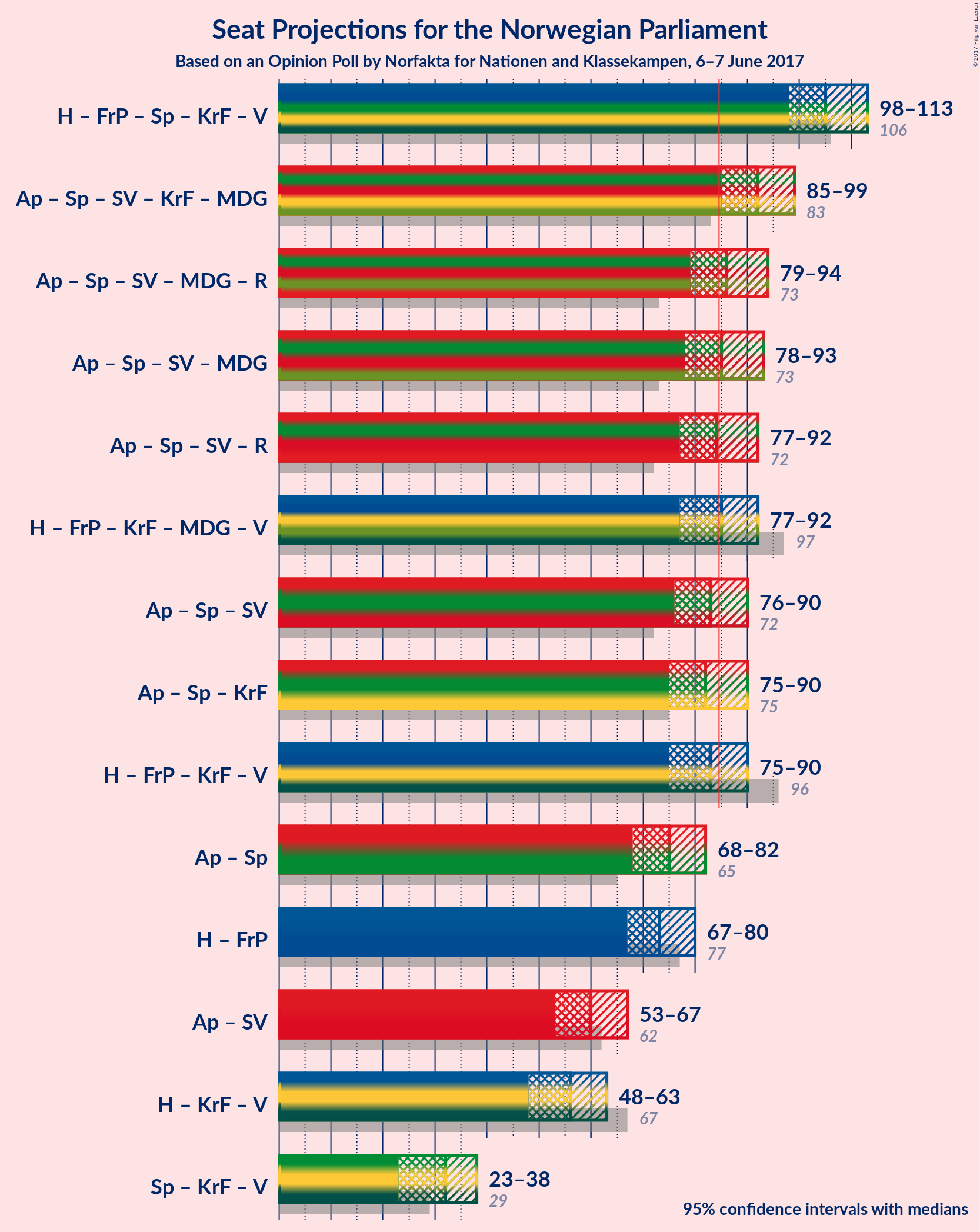 Graph with coalitions seats not yet produced