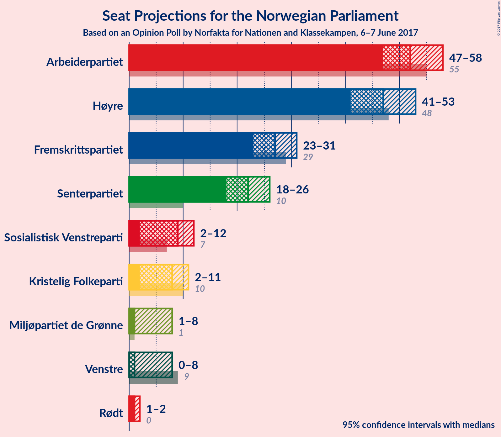 Graph with seats not yet produced