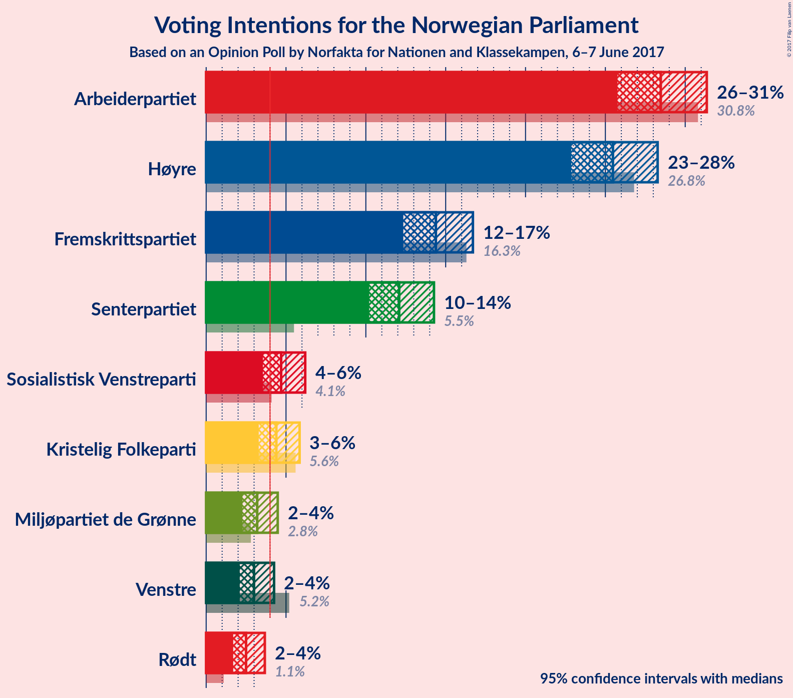 Graph with voting intentions not yet produced