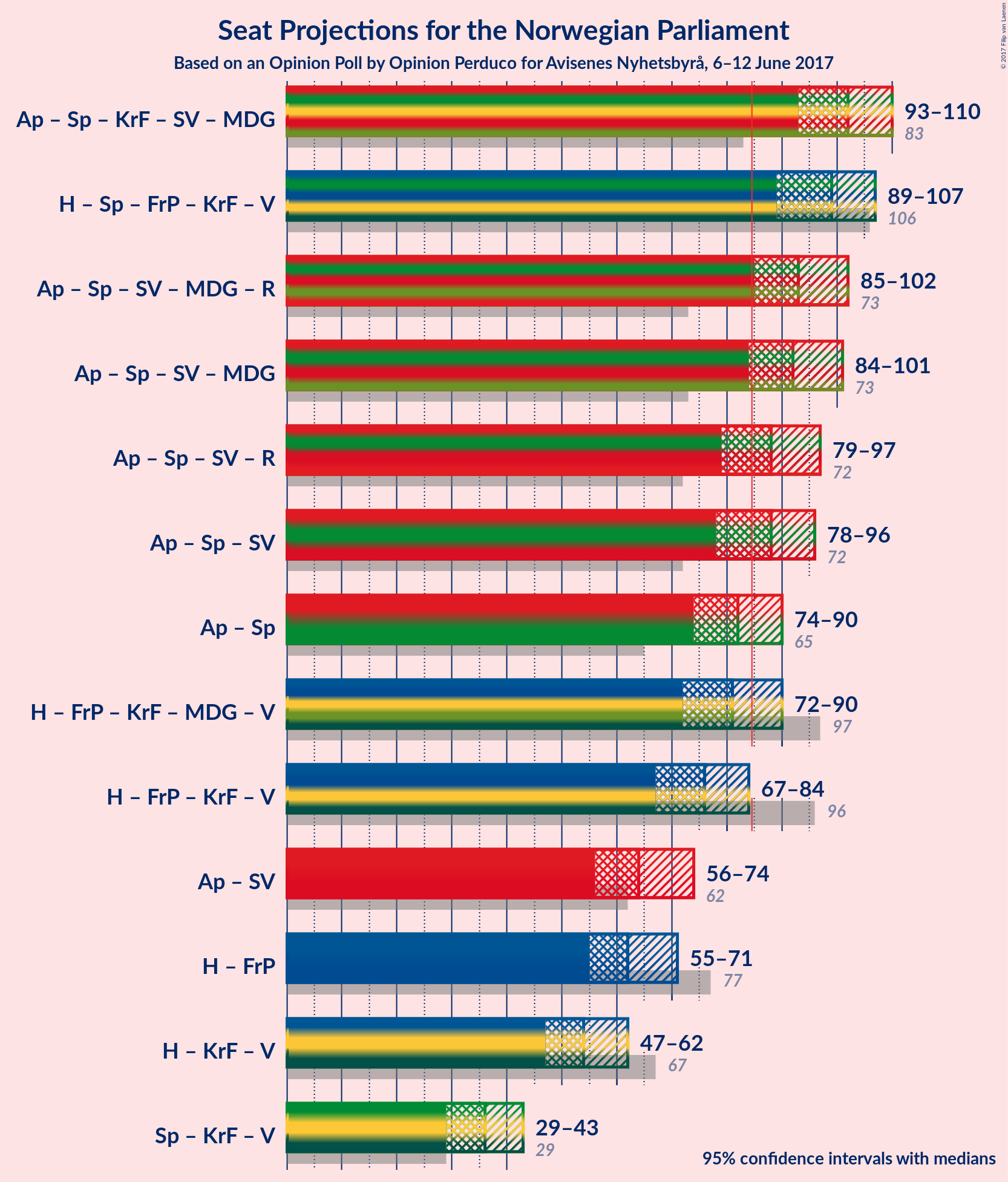 Graph with coalitions seats not yet produced