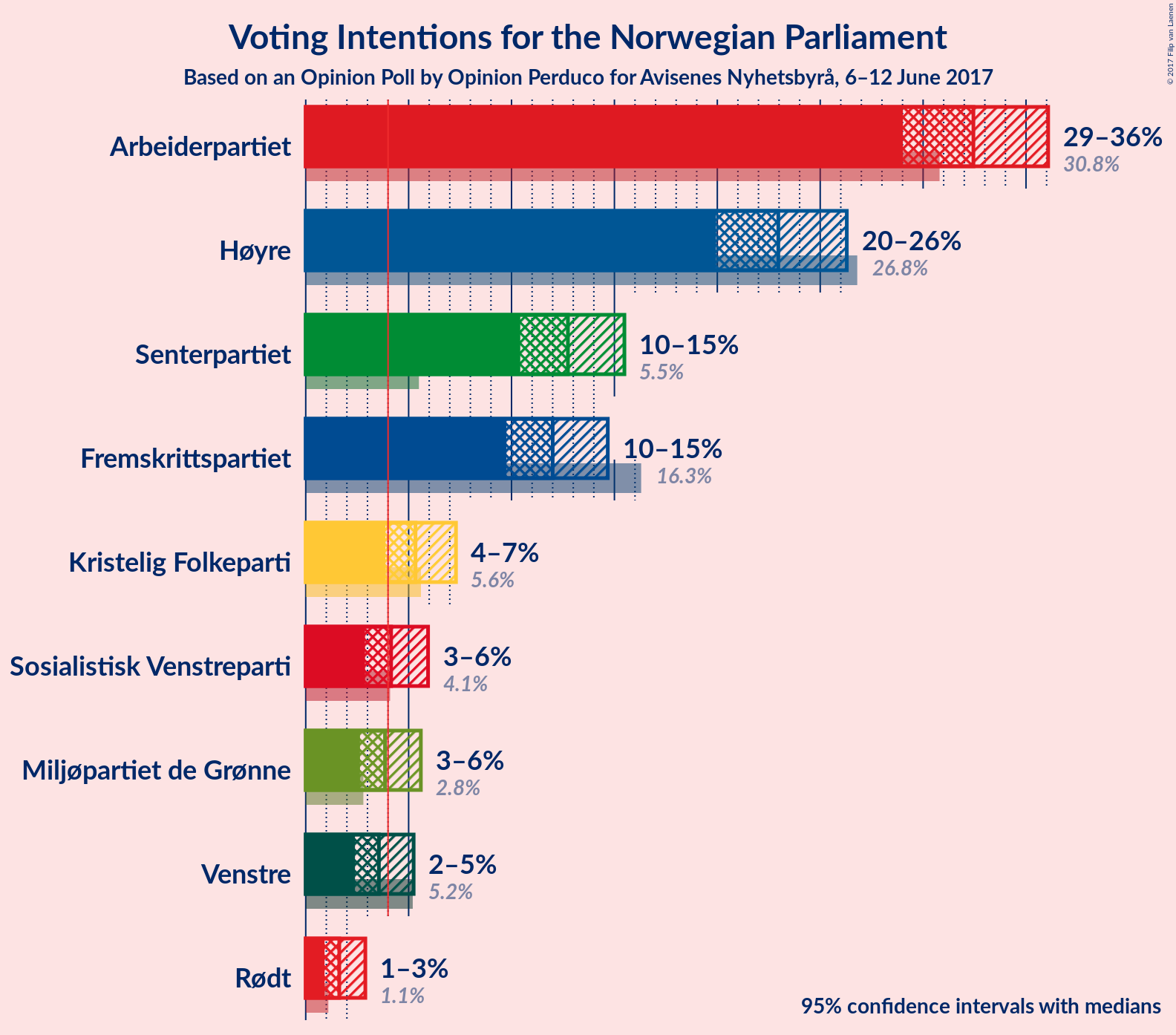 Graph with voting intentions not yet produced