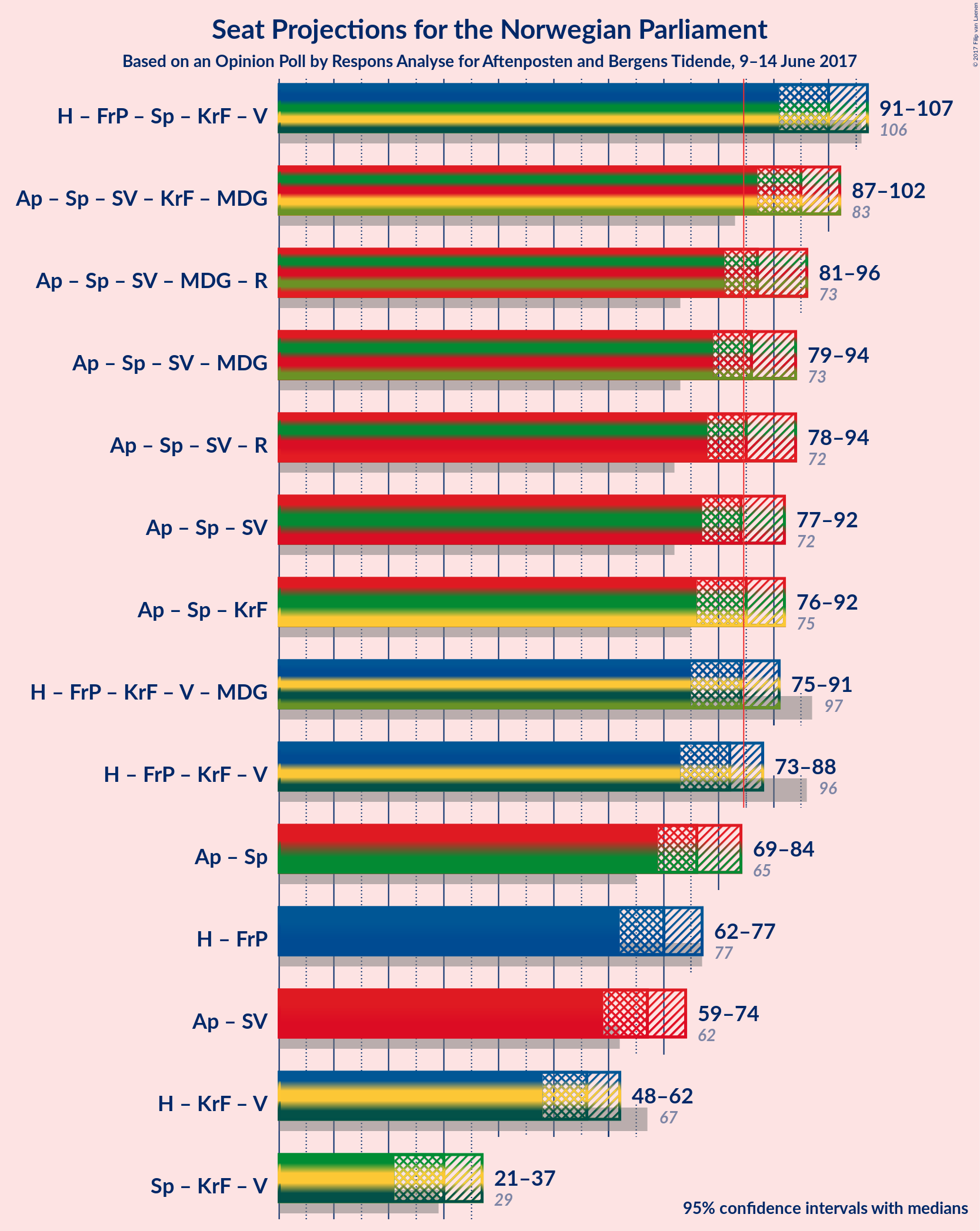 Graph with coalitions seats not yet produced