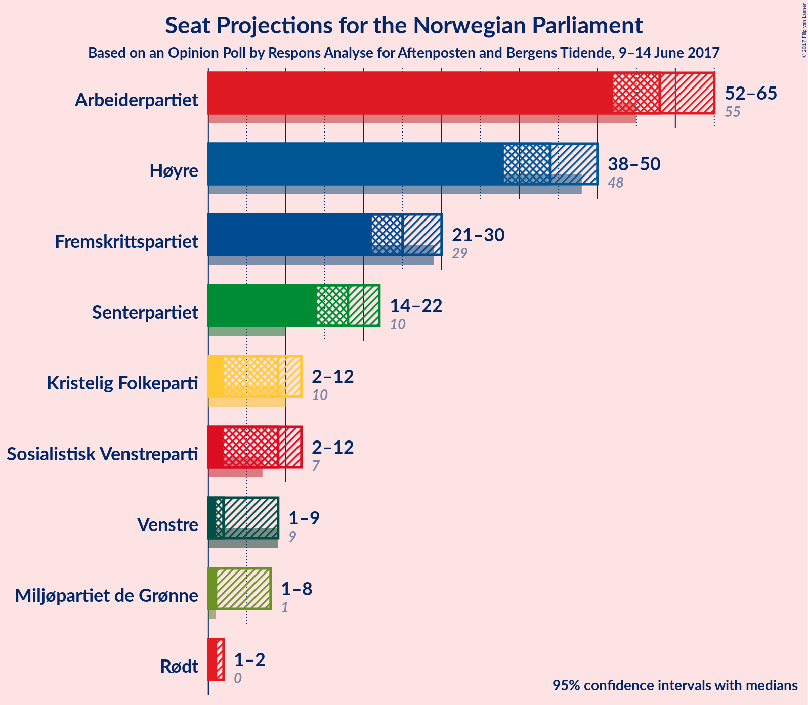 Graph with seats not yet produced