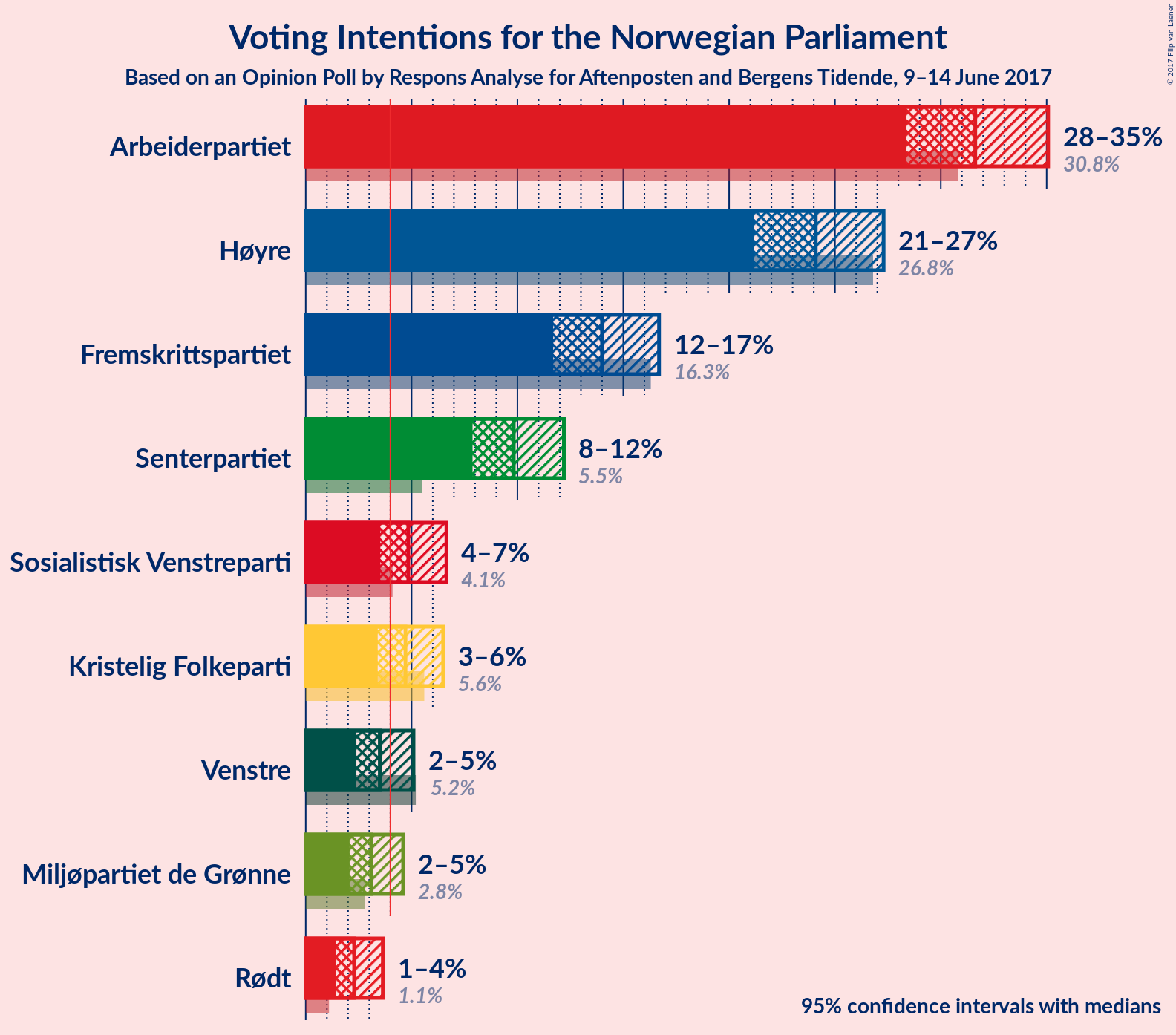 Graph with voting intentions not yet produced