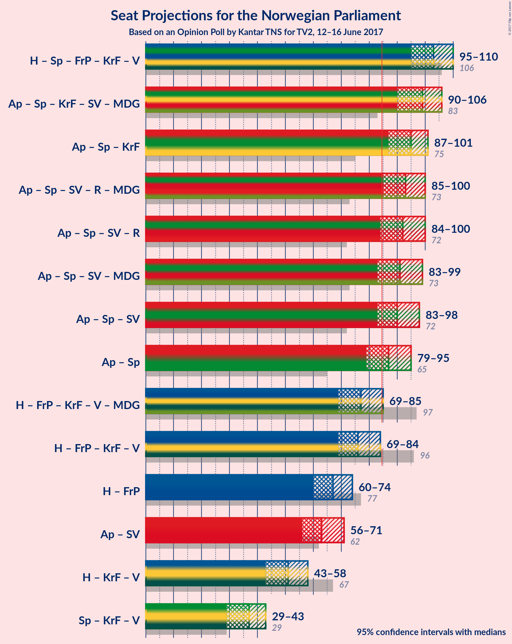 Graph with coalitions seats not yet produced