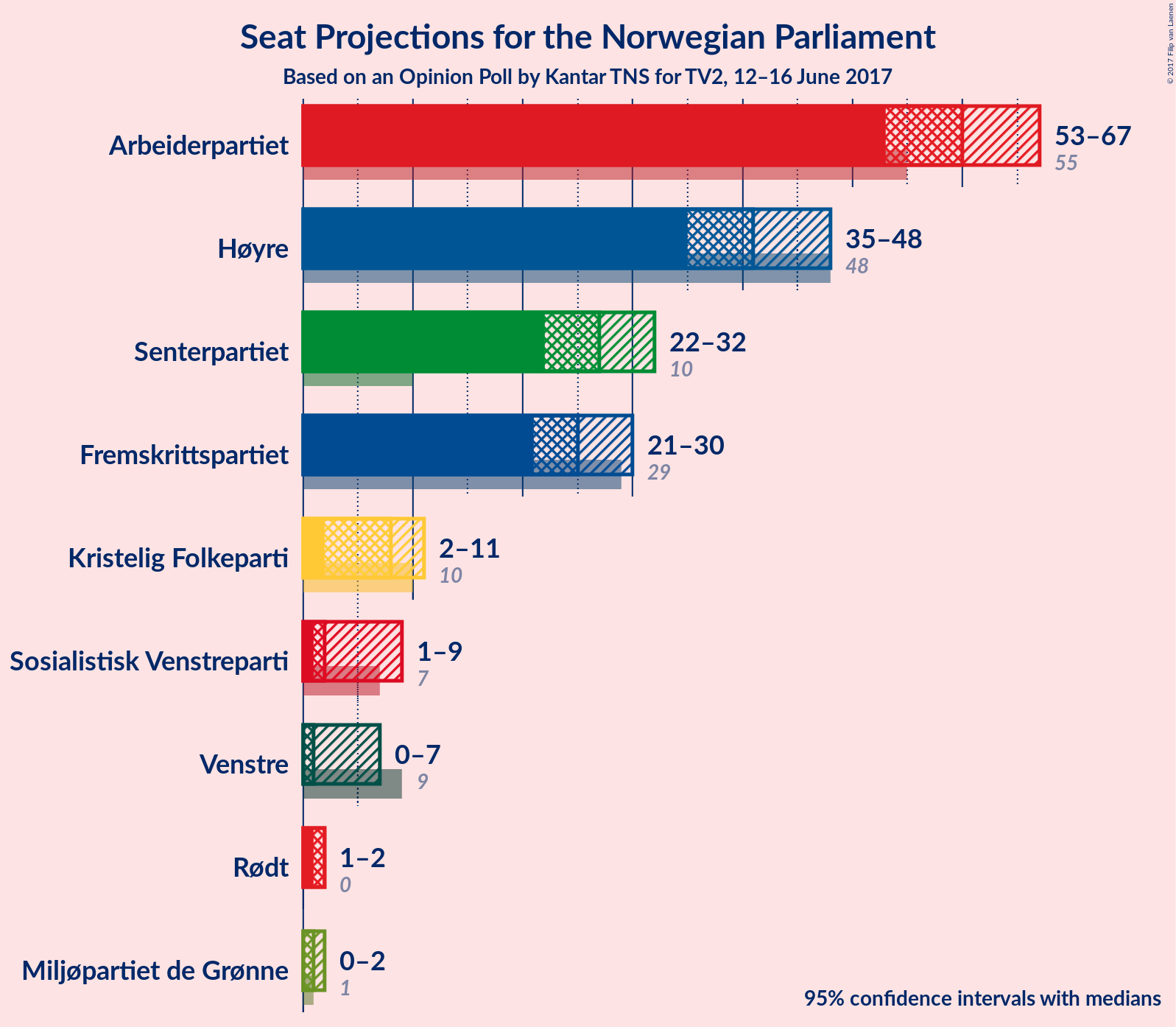 Graph with seats not yet produced