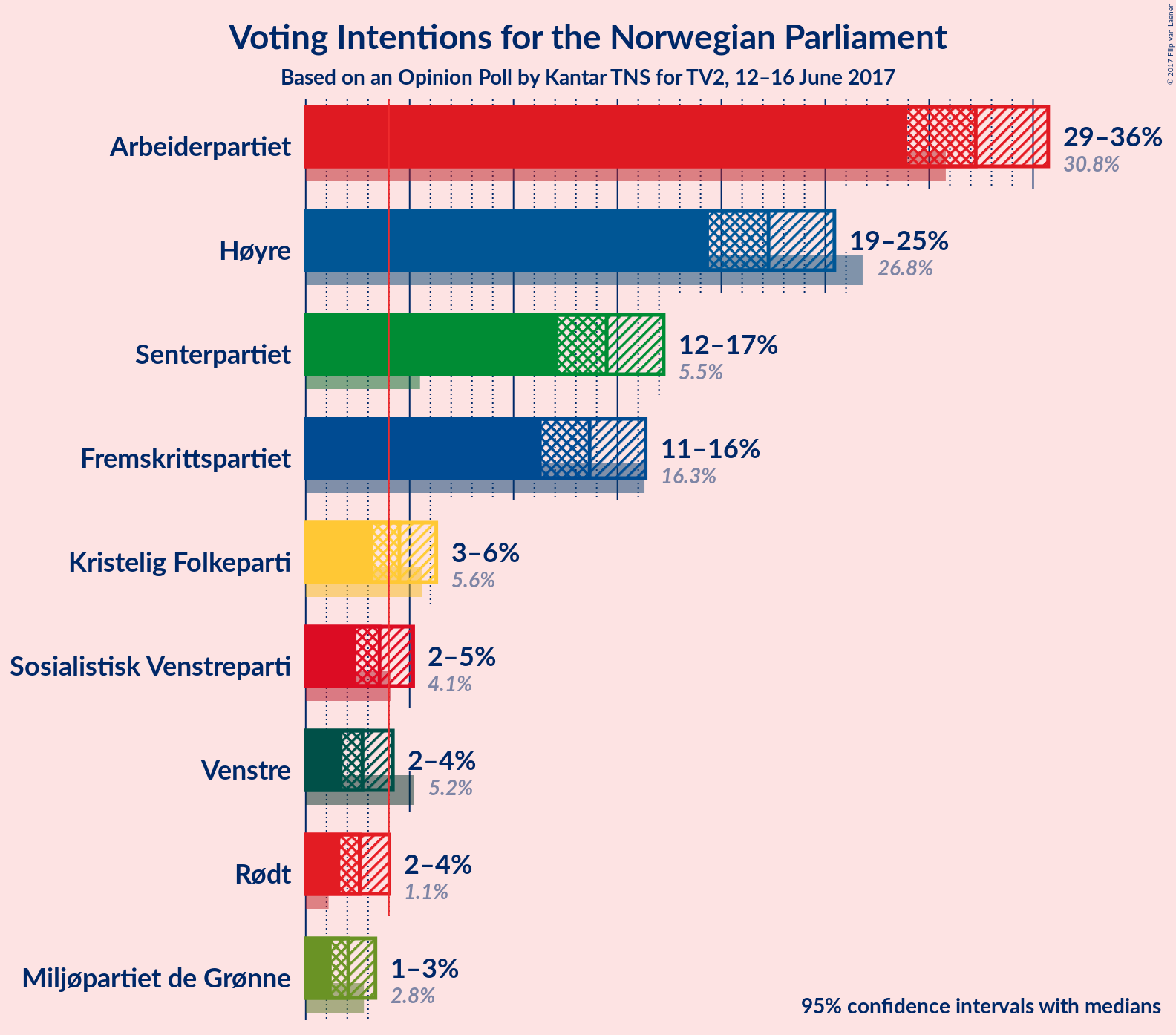 Graph with voting intentions not yet produced