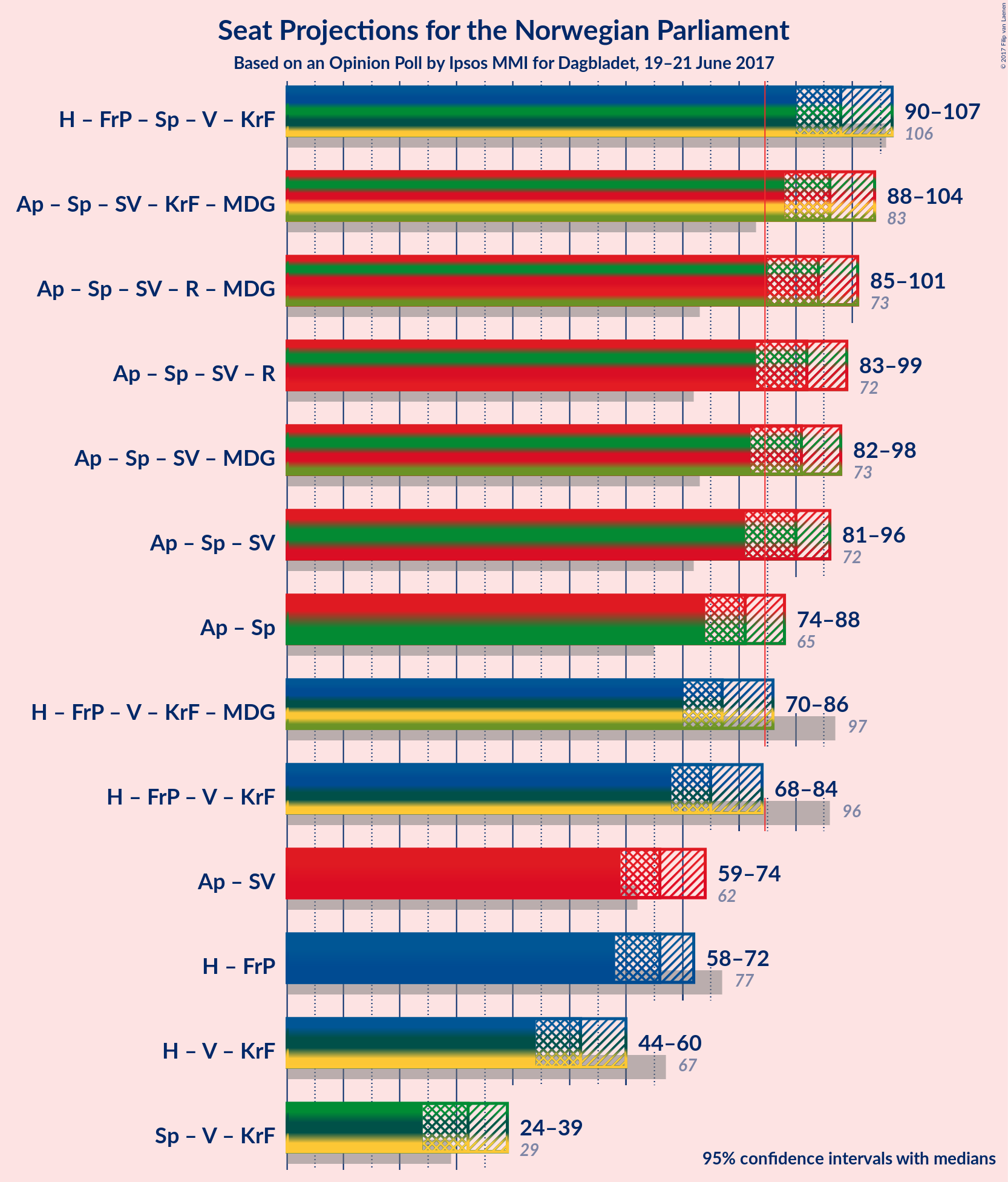 Graph with coalitions seats not yet produced