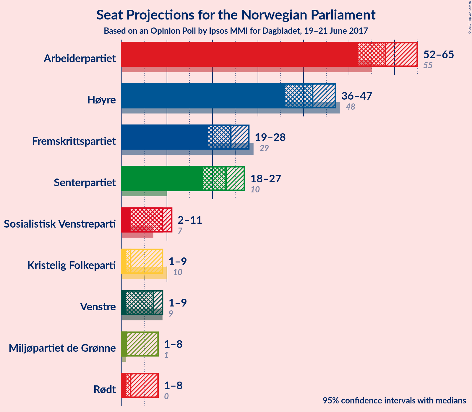 Graph with seats not yet produced