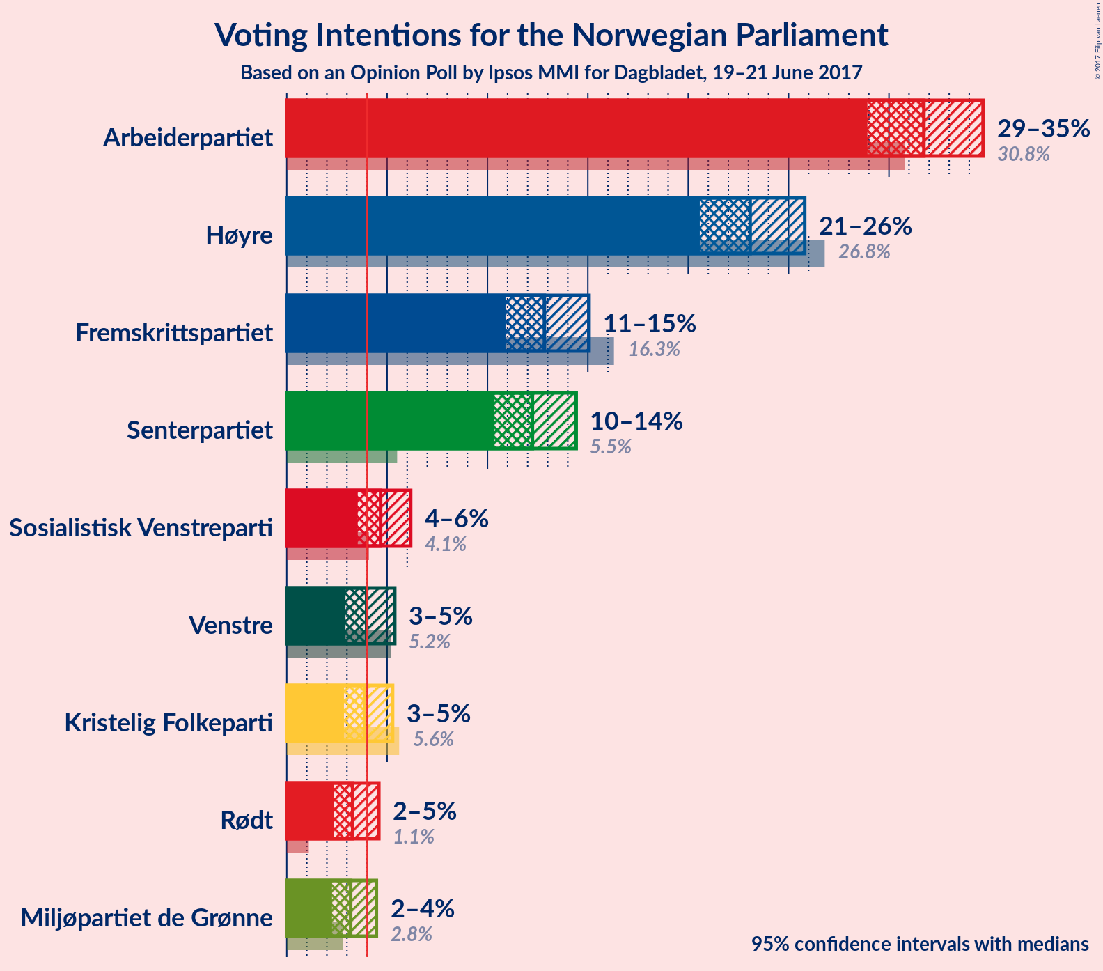 Graph with voting intentions not yet produced