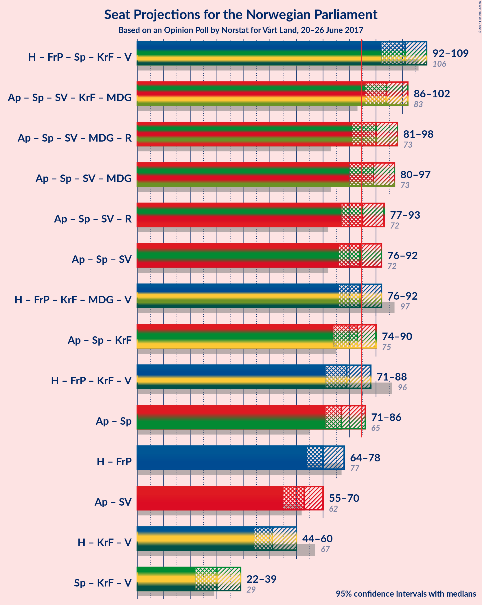 Graph with coalitions seats not yet produced