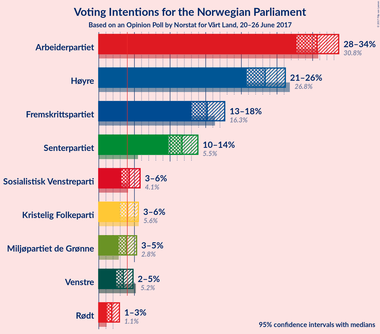 Graph with voting intentions not yet produced