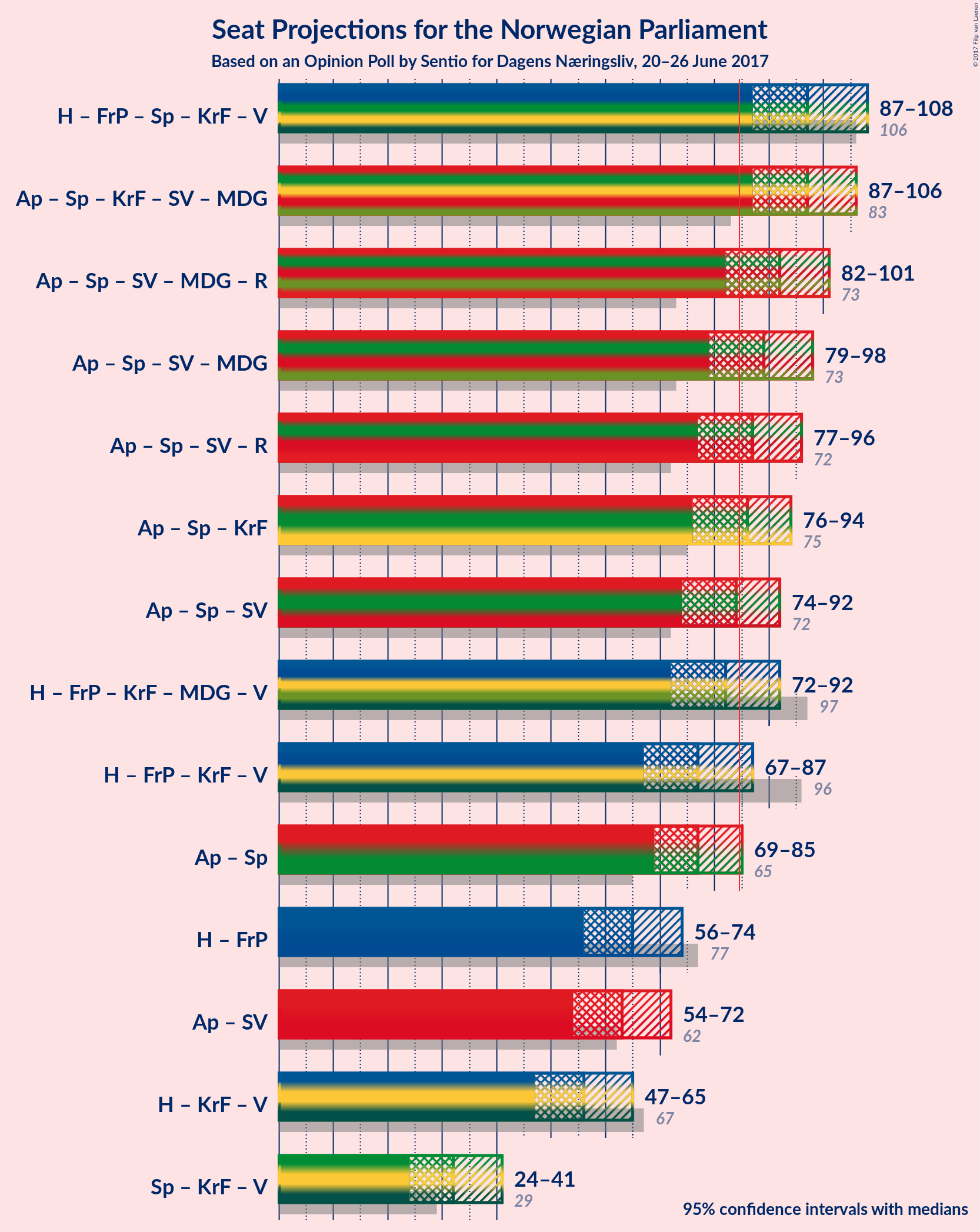 Graph with coalitions seats not yet produced