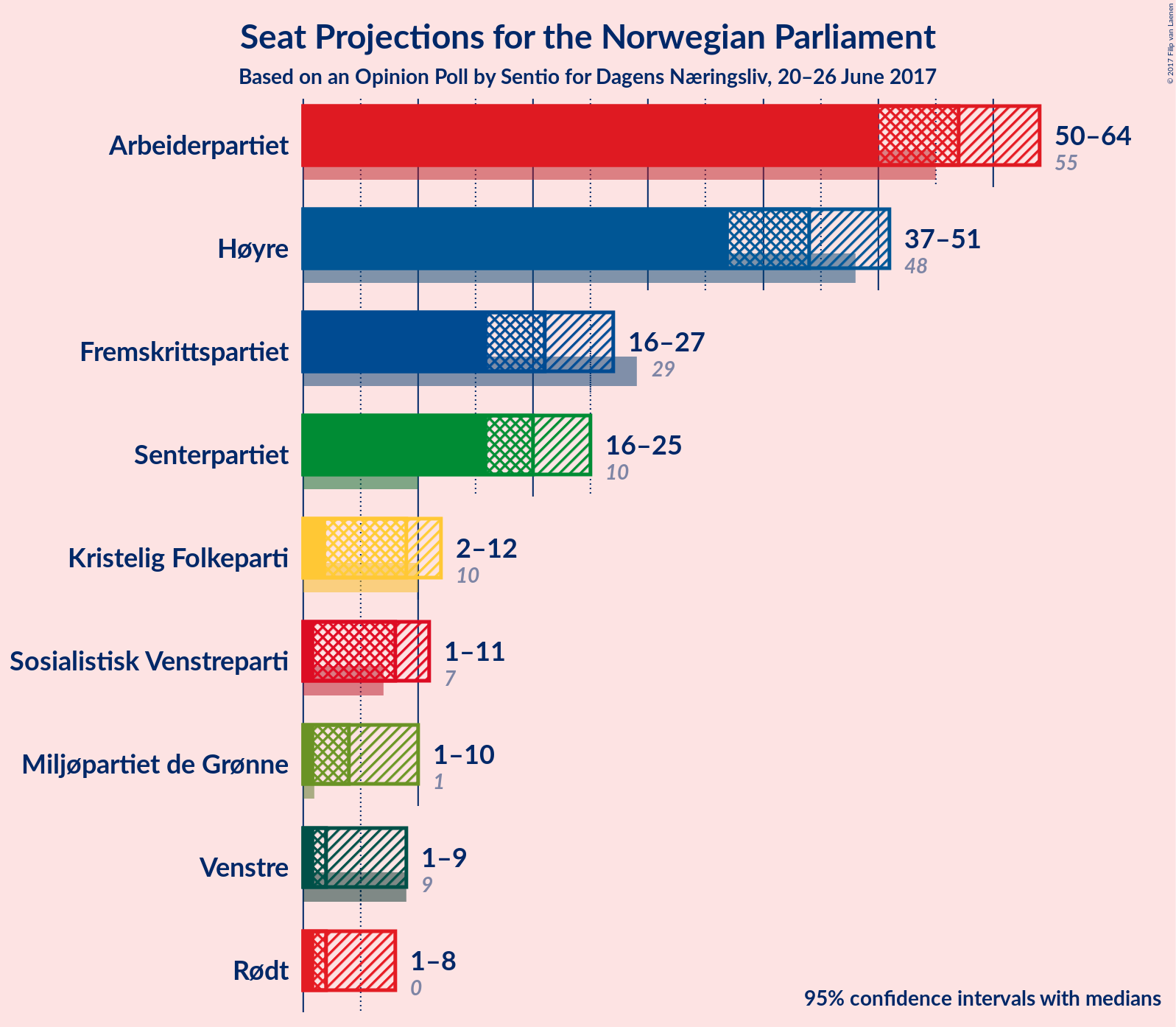 Graph with seats not yet produced