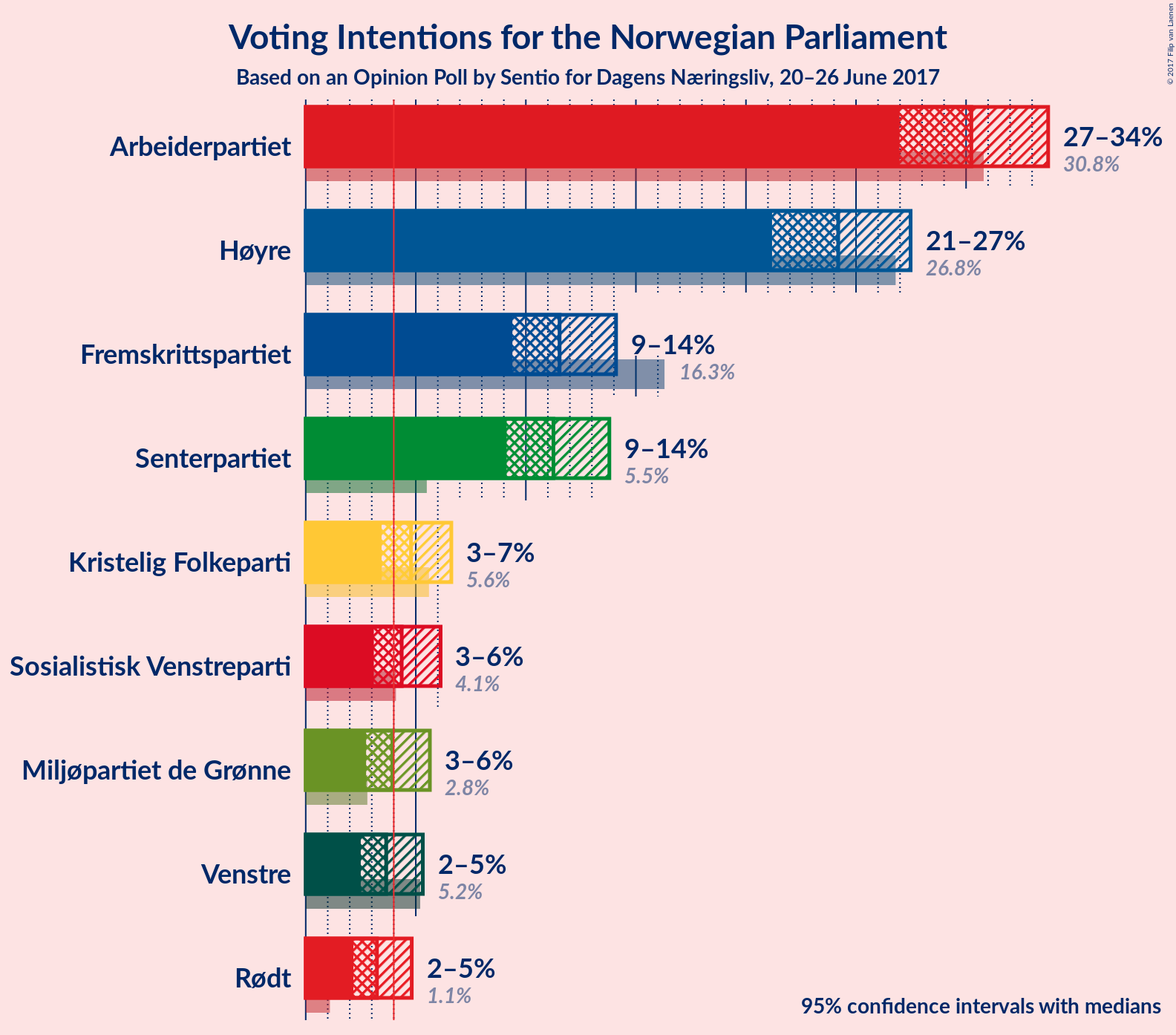 Graph with voting intentions not yet produced