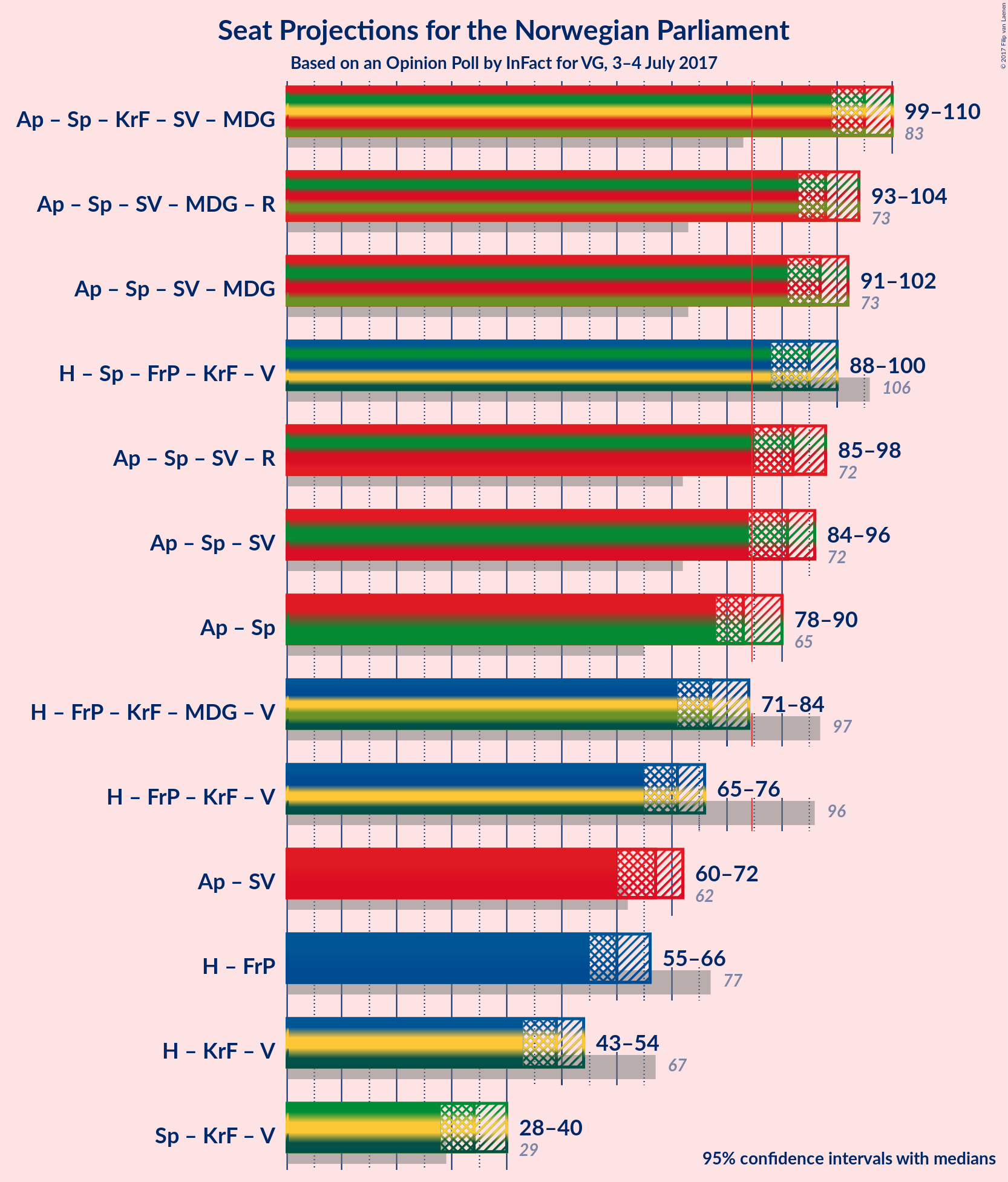 Graph with coalitions seats not yet produced