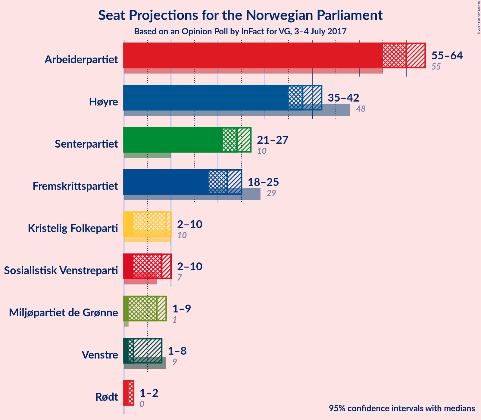 Graph with seats not yet produced