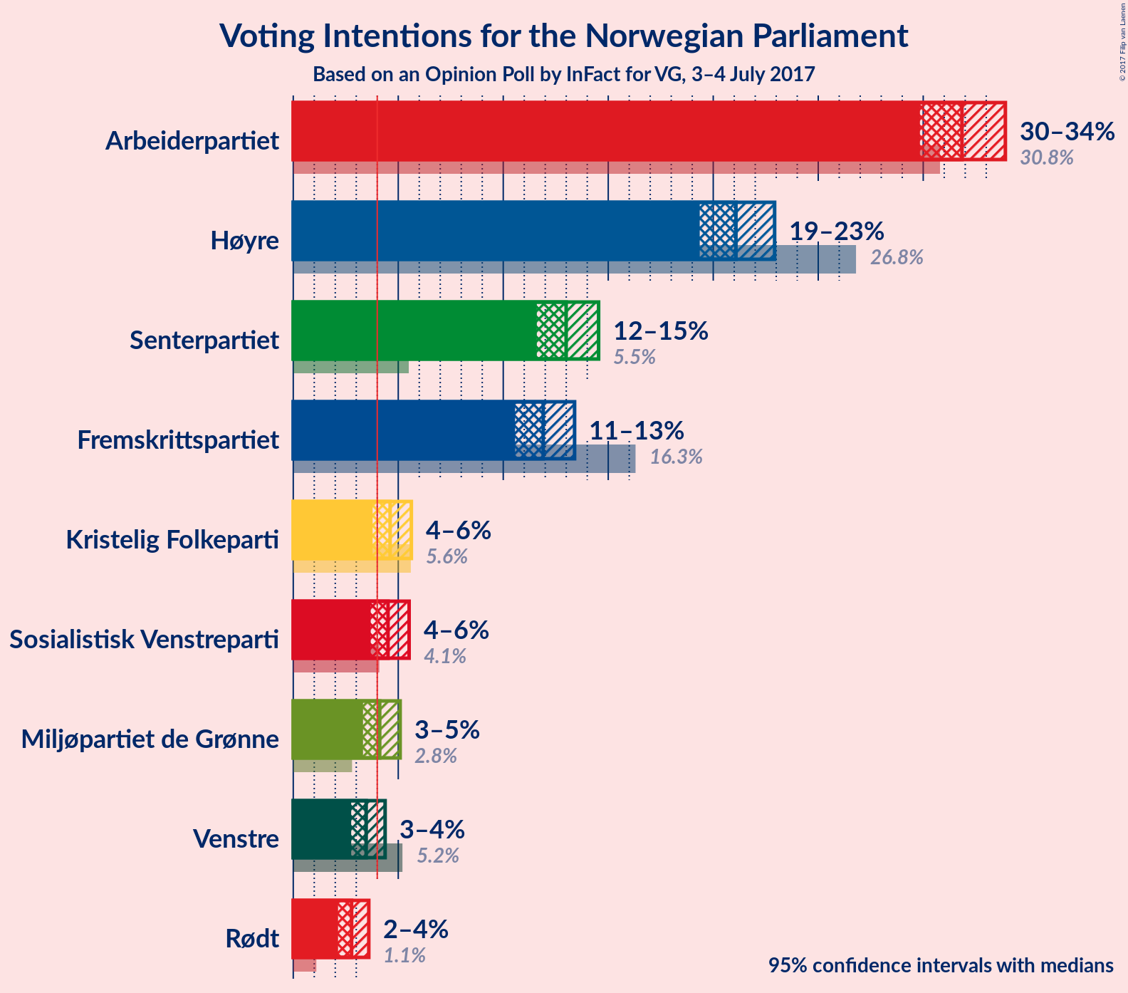 Graph with voting intentions not yet produced