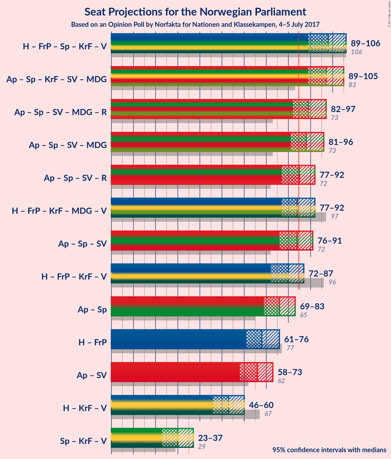 Graph with coalitions seats not yet produced