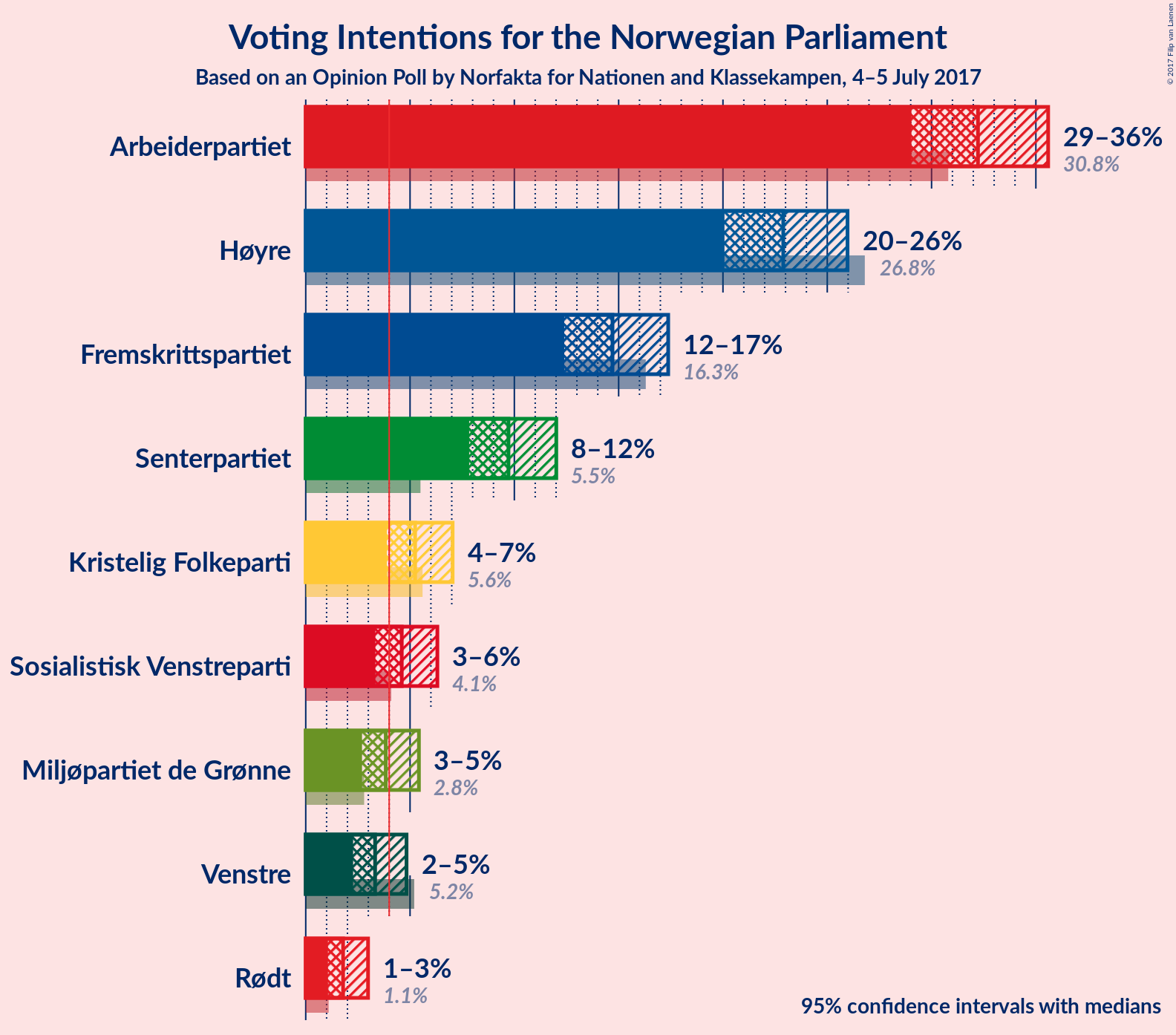 Graph with voting intentions not yet produced