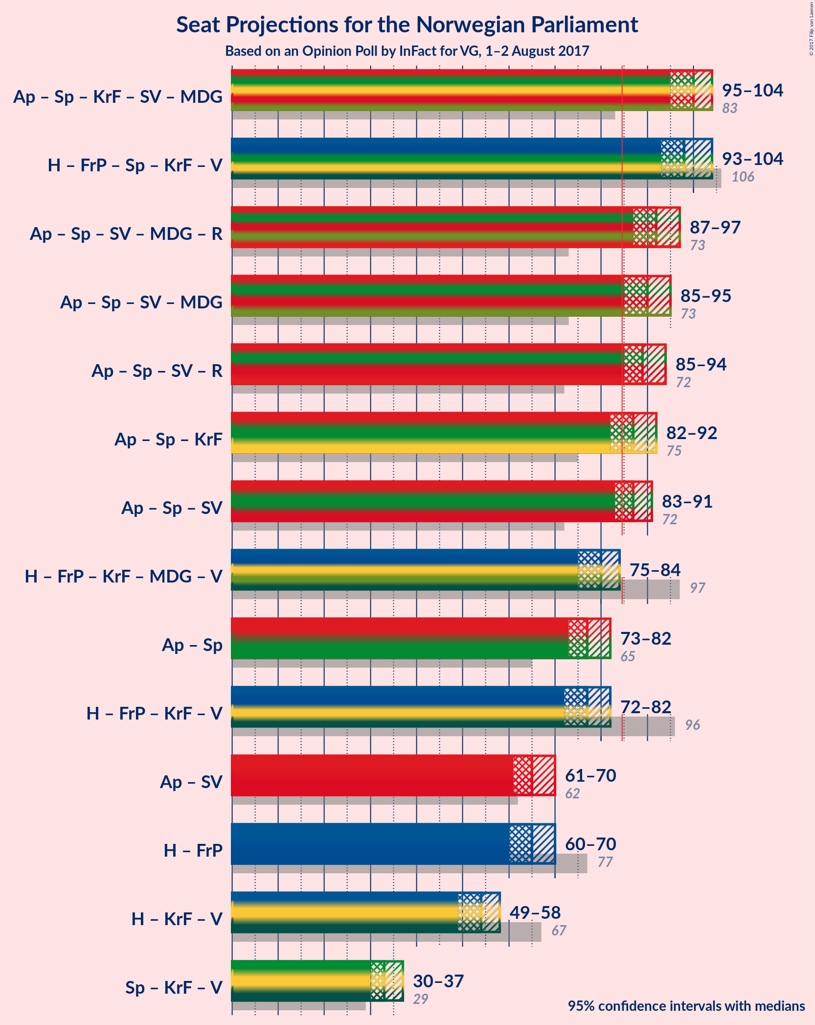 Graph with coalitions seats not yet produced