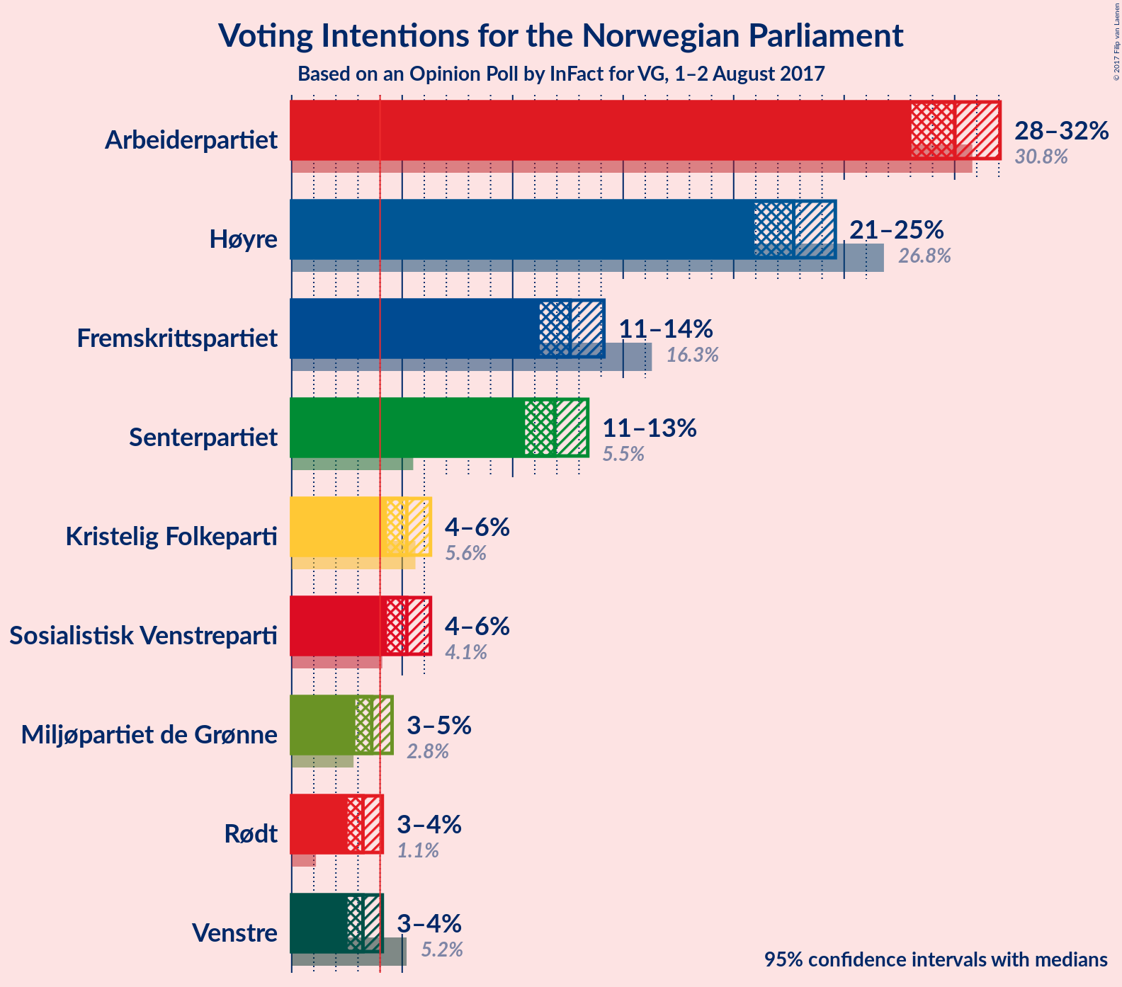 Graph with voting intentions not yet produced