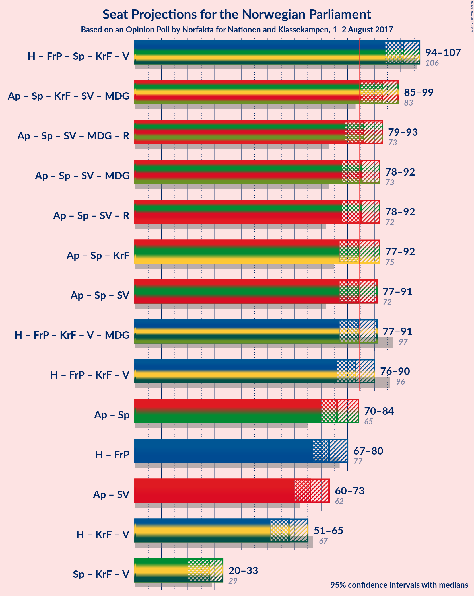 Graph with coalitions seats not yet produced