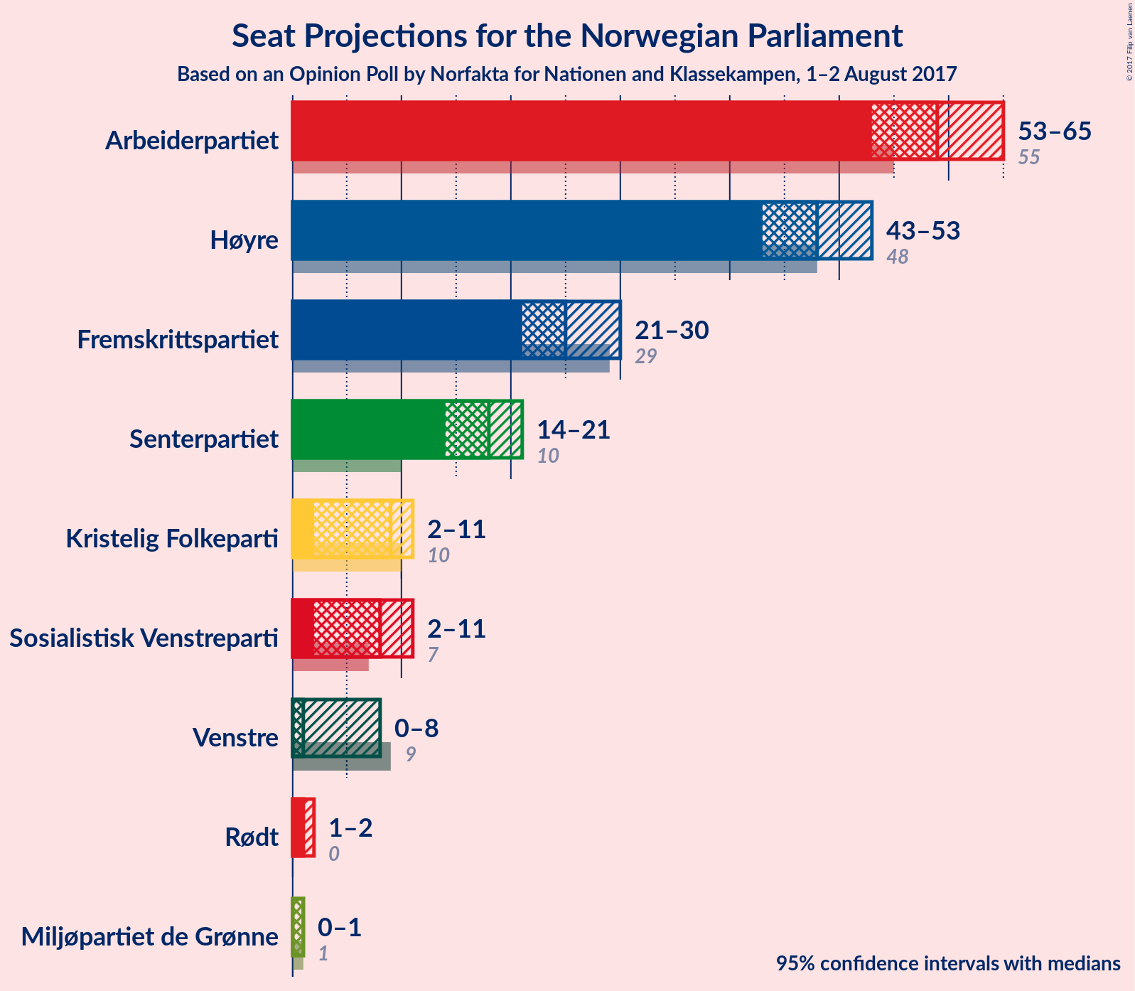 Graph with seats not yet produced