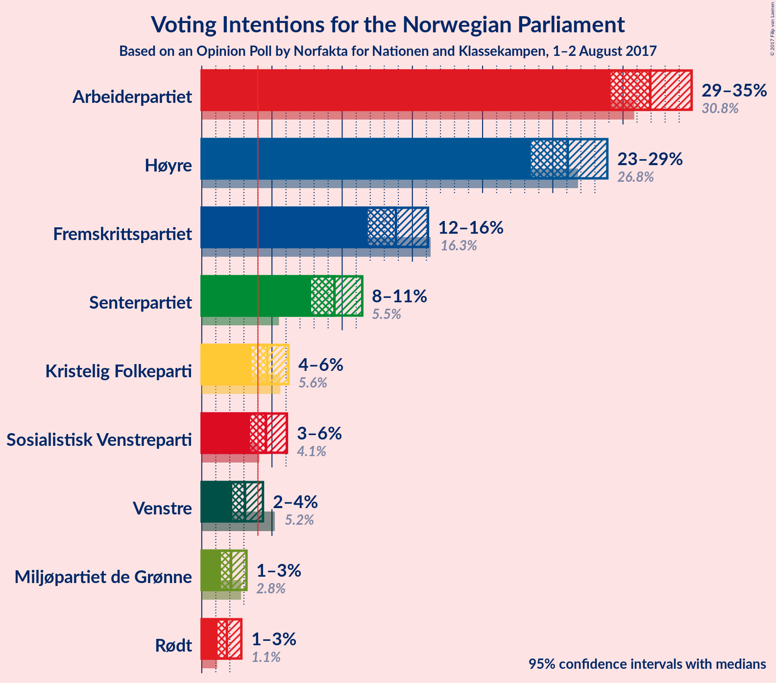 Graph with voting intentions not yet produced