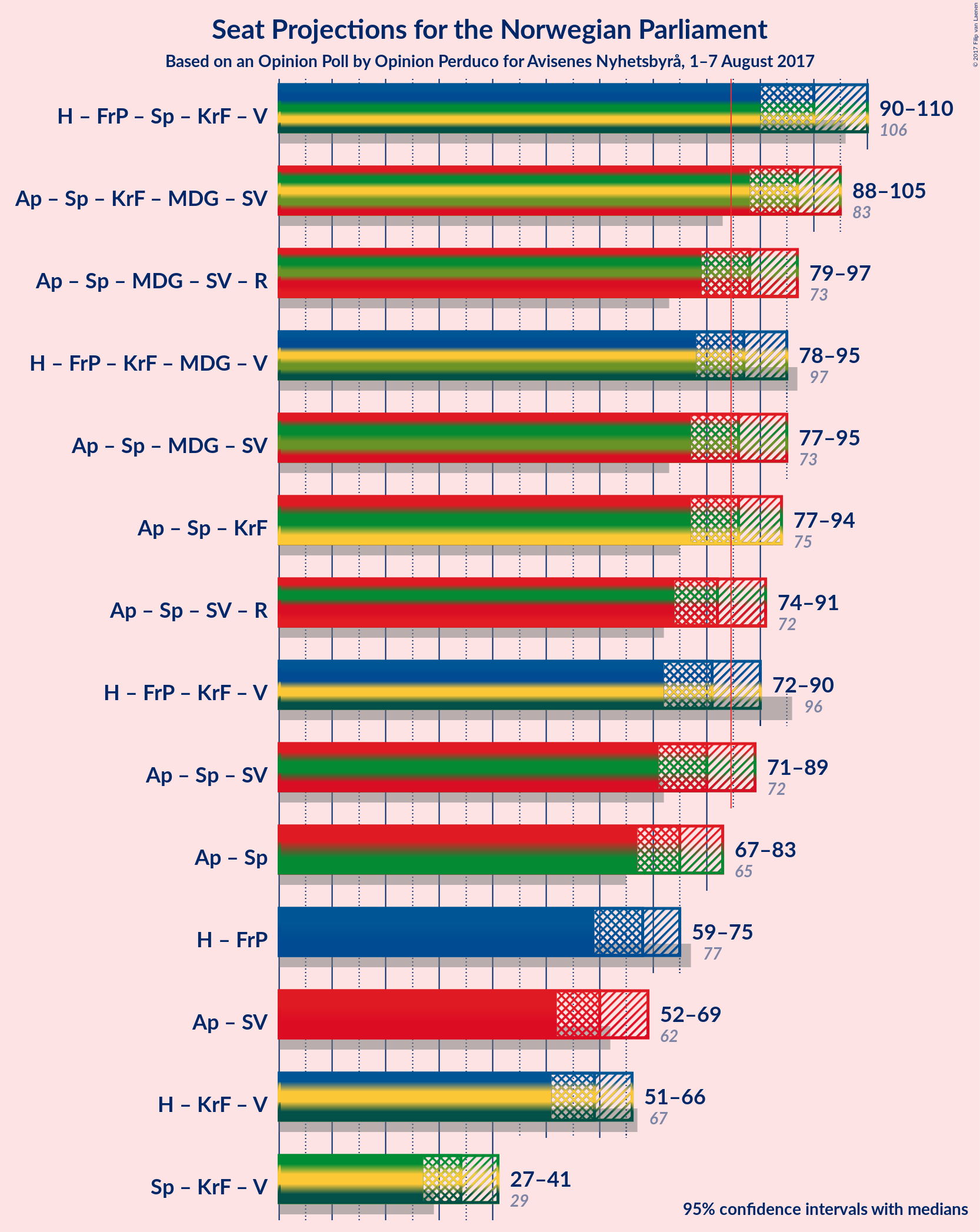 Graph with coalitions seats not yet produced