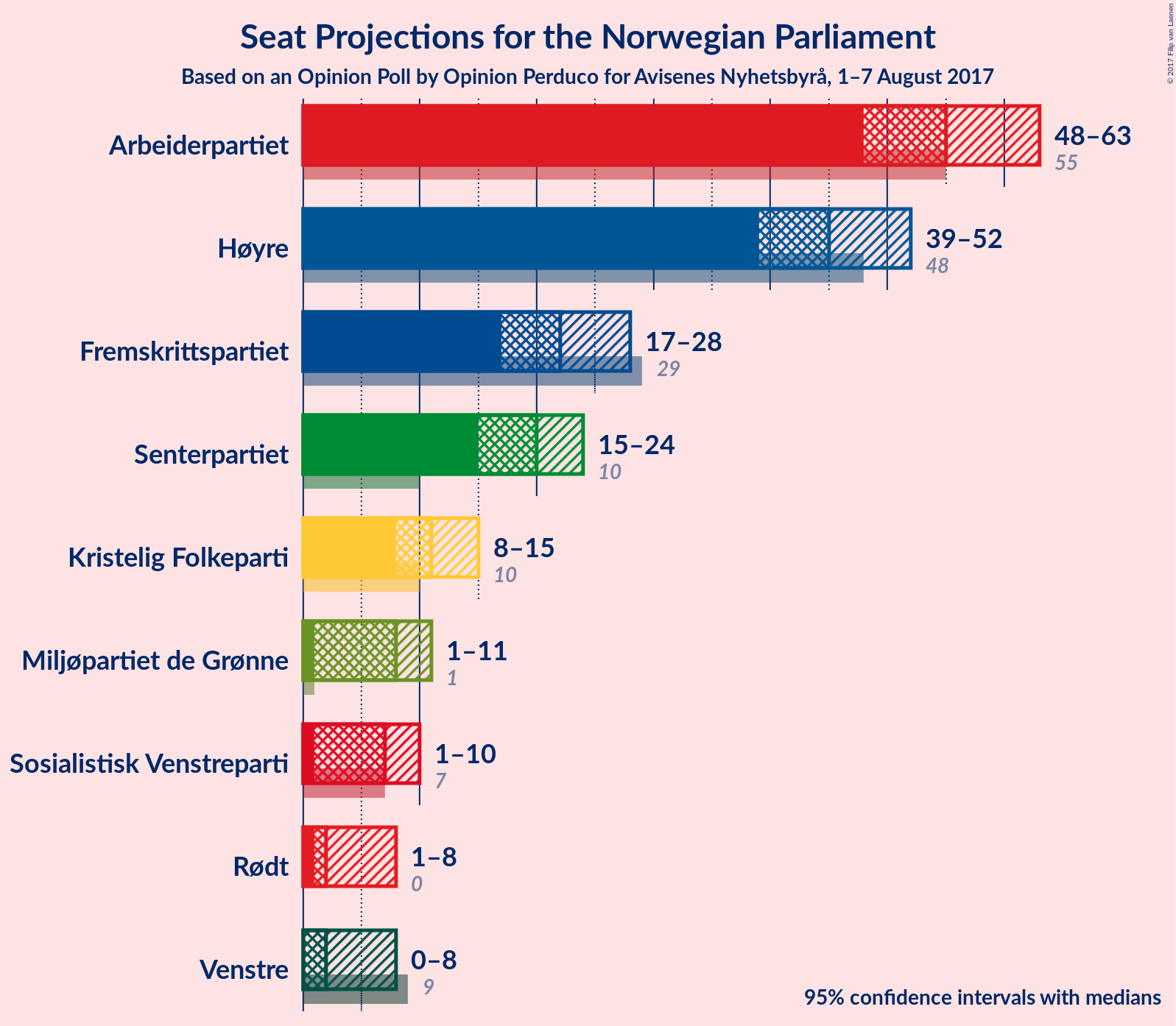 Graph with seats not yet produced