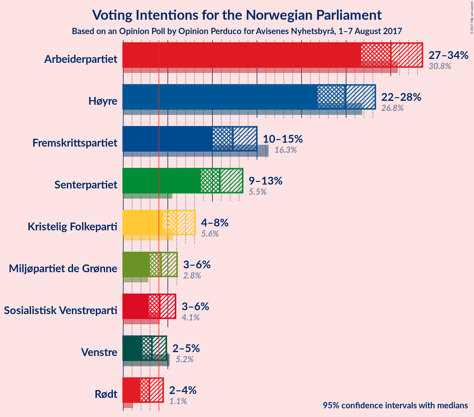 Graph with voting intentions not yet produced