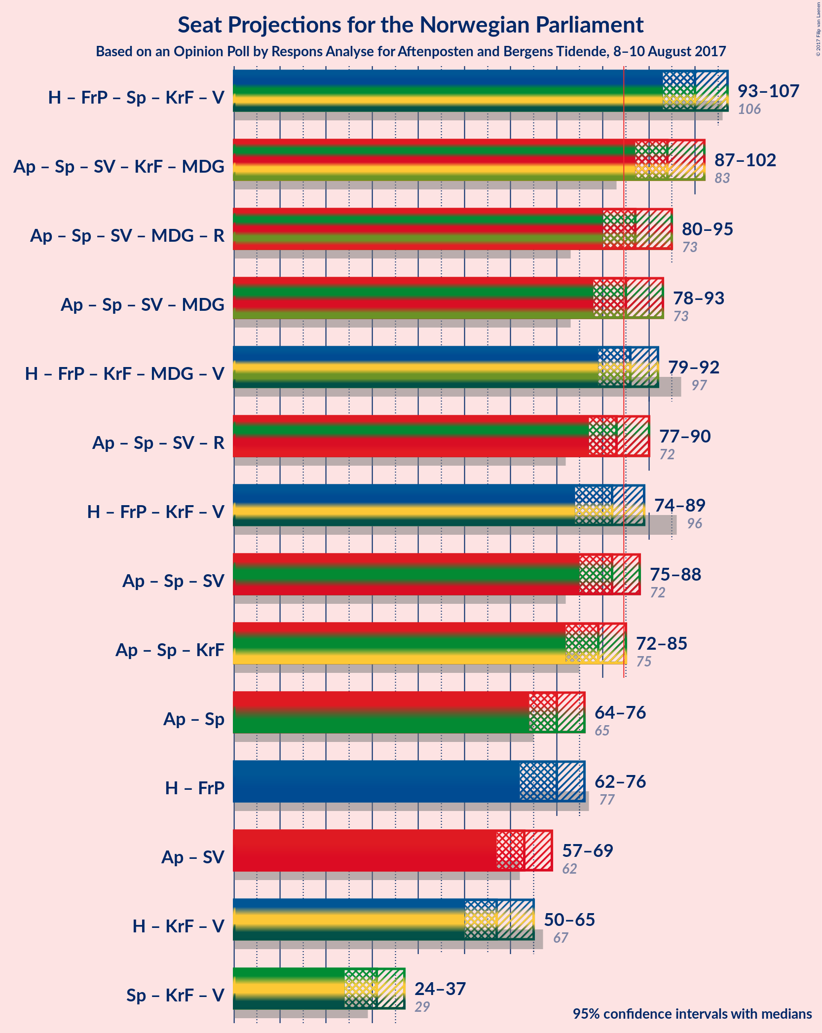 Graph with coalitions seats not yet produced