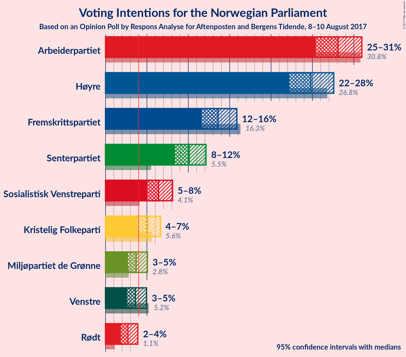 Graph with voting intentions not yet produced