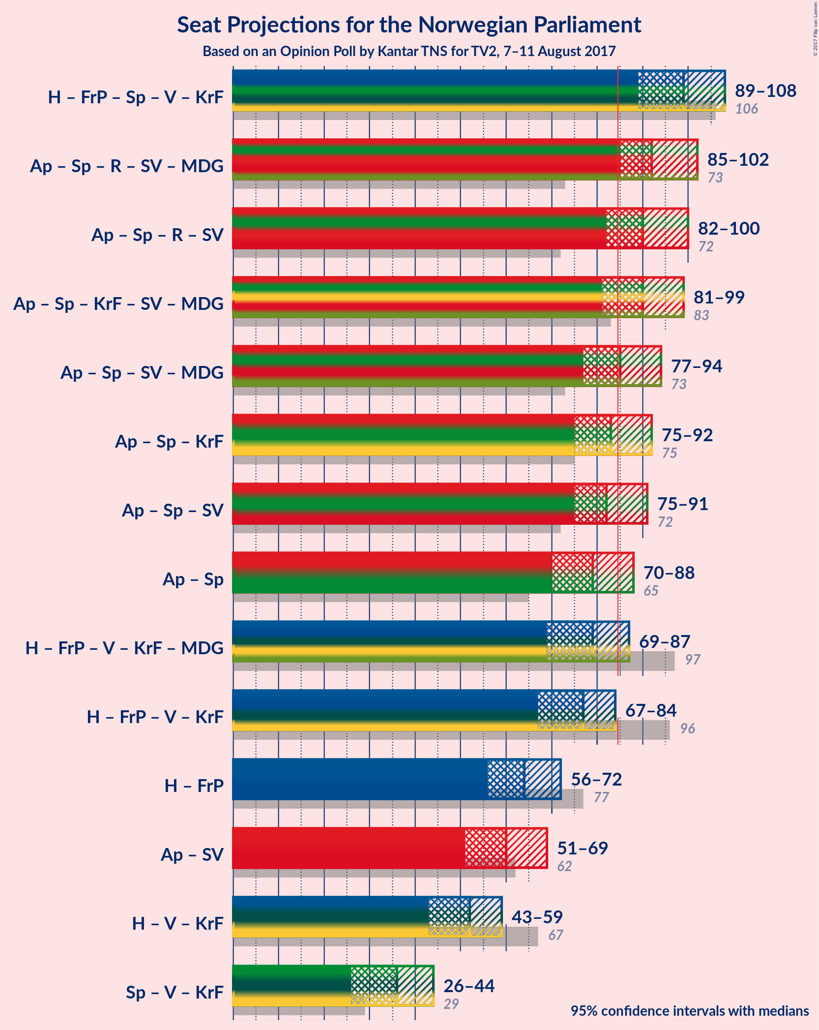 Graph with coalitions seats not yet produced