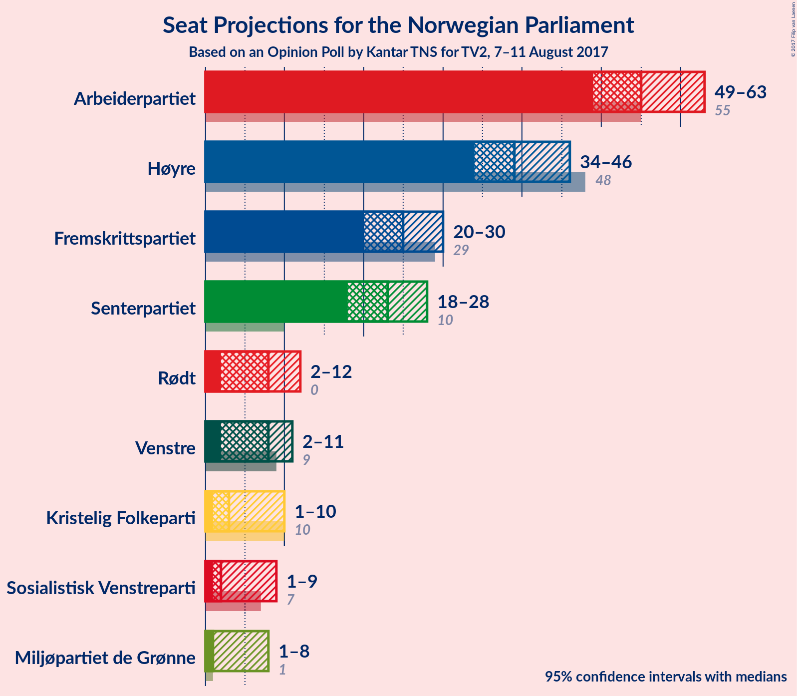 Graph with seats not yet produced