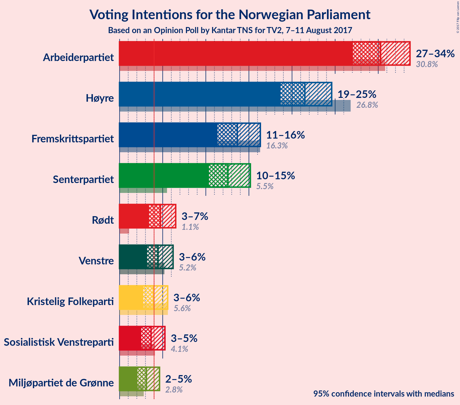 Graph with voting intentions not yet produced