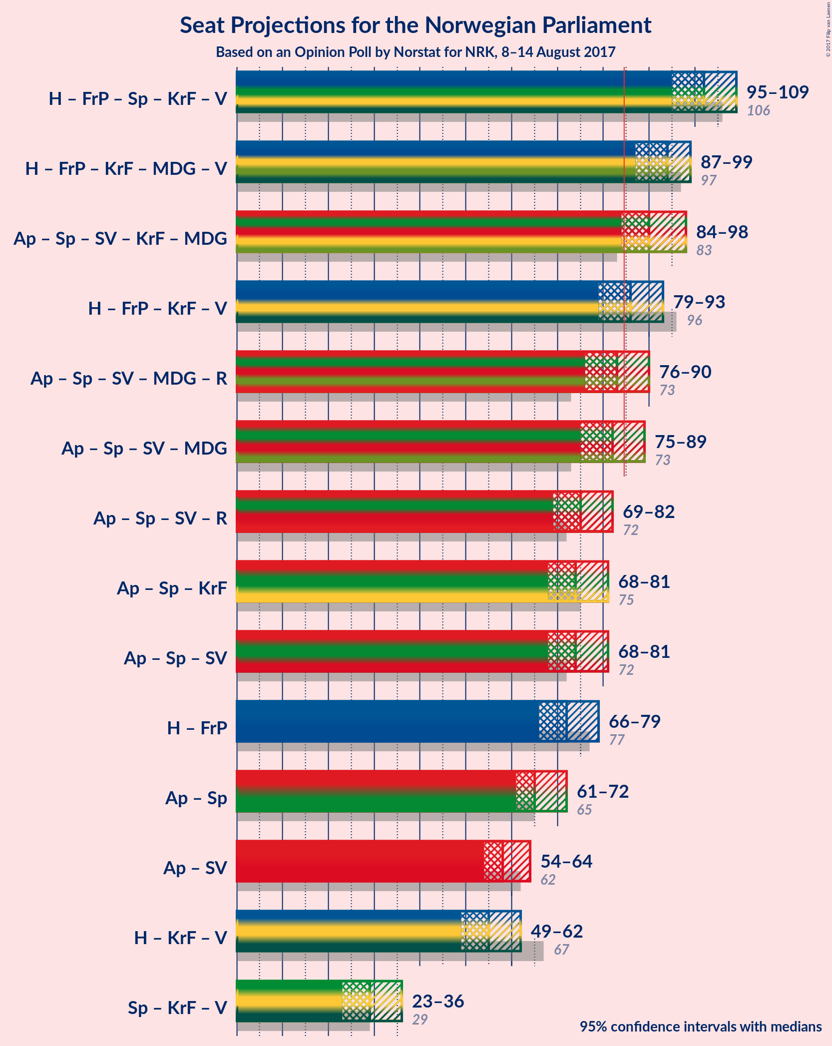 Graph with coalitions seats not yet produced