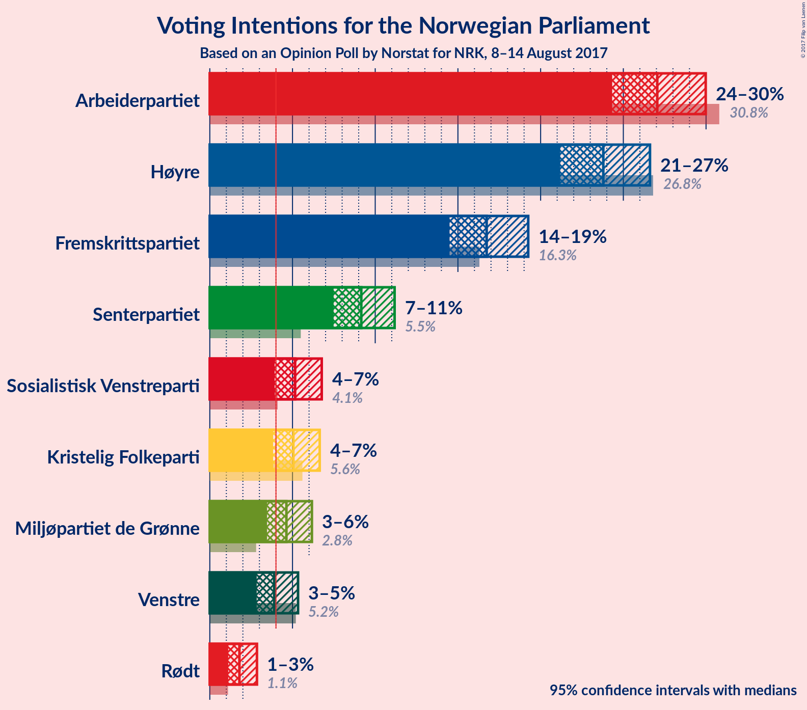 Graph with voting intentions not yet produced