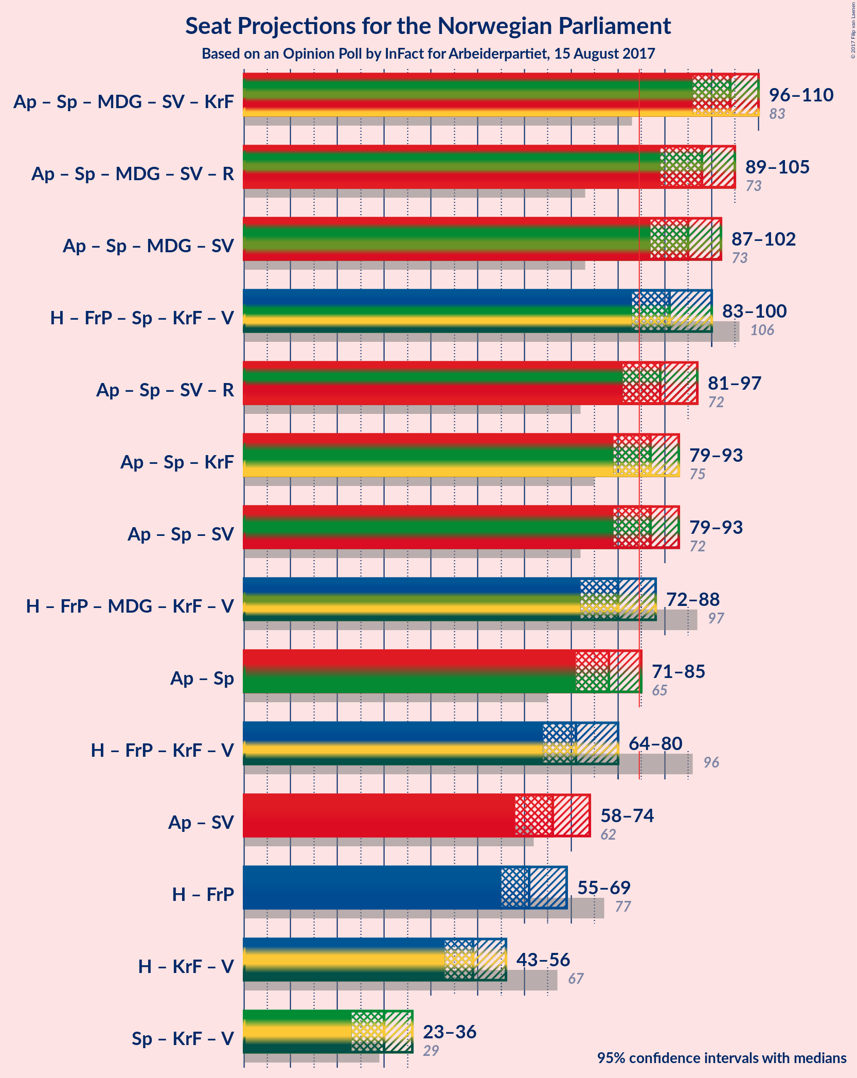 Graph with coalitions seats not yet produced