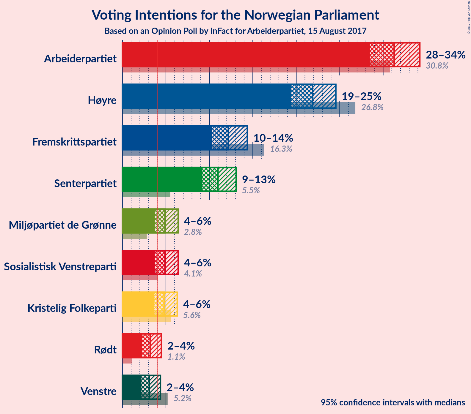 Graph with voting intentions not yet produced