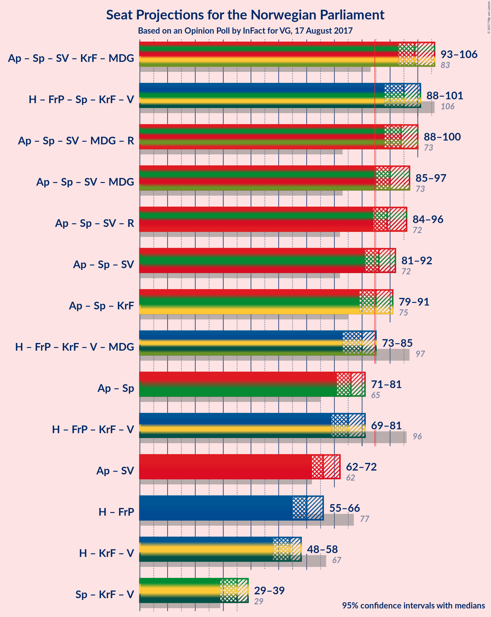 Graph with coalitions seats not yet produced