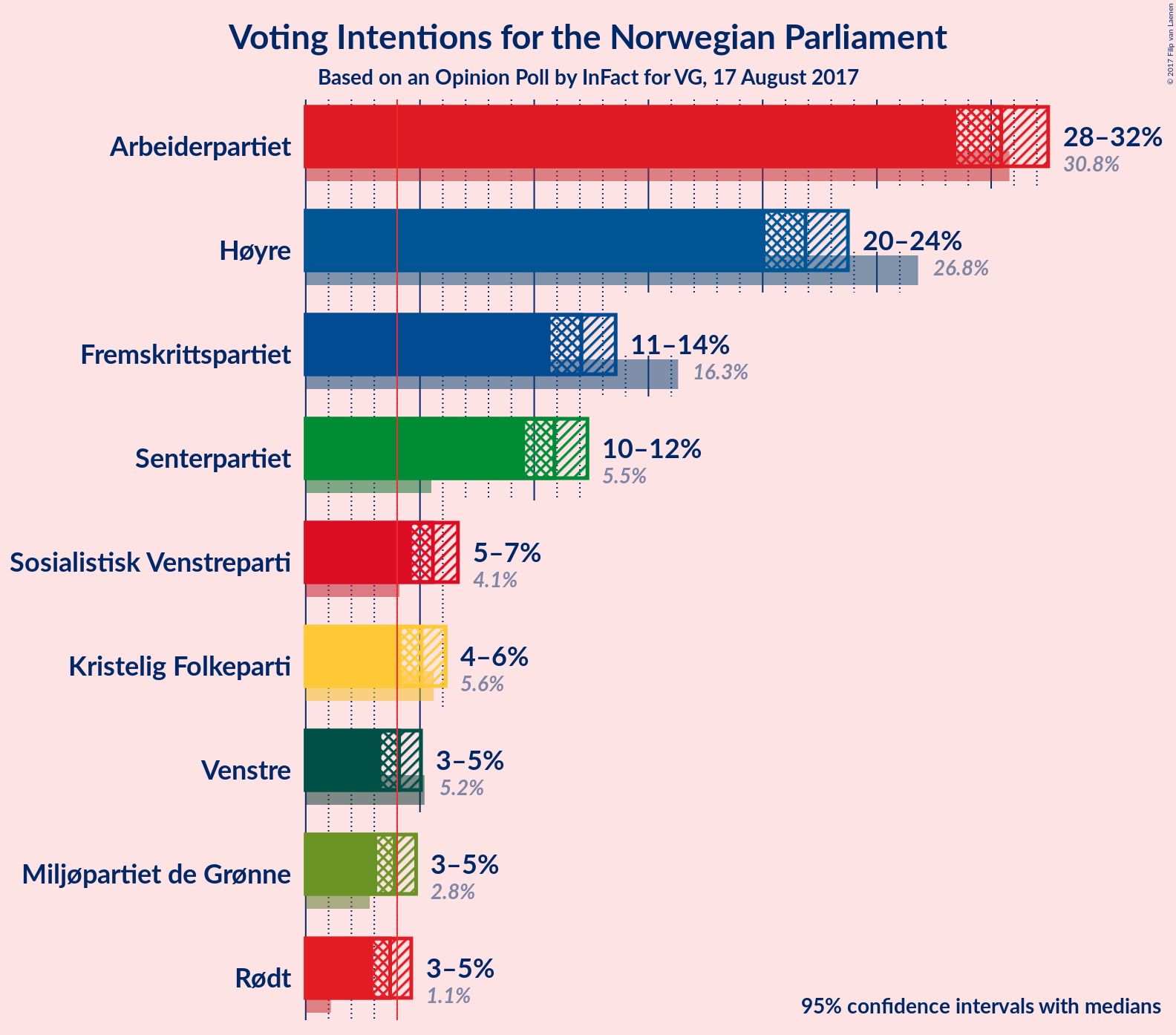 Graph with voting intentions not yet produced