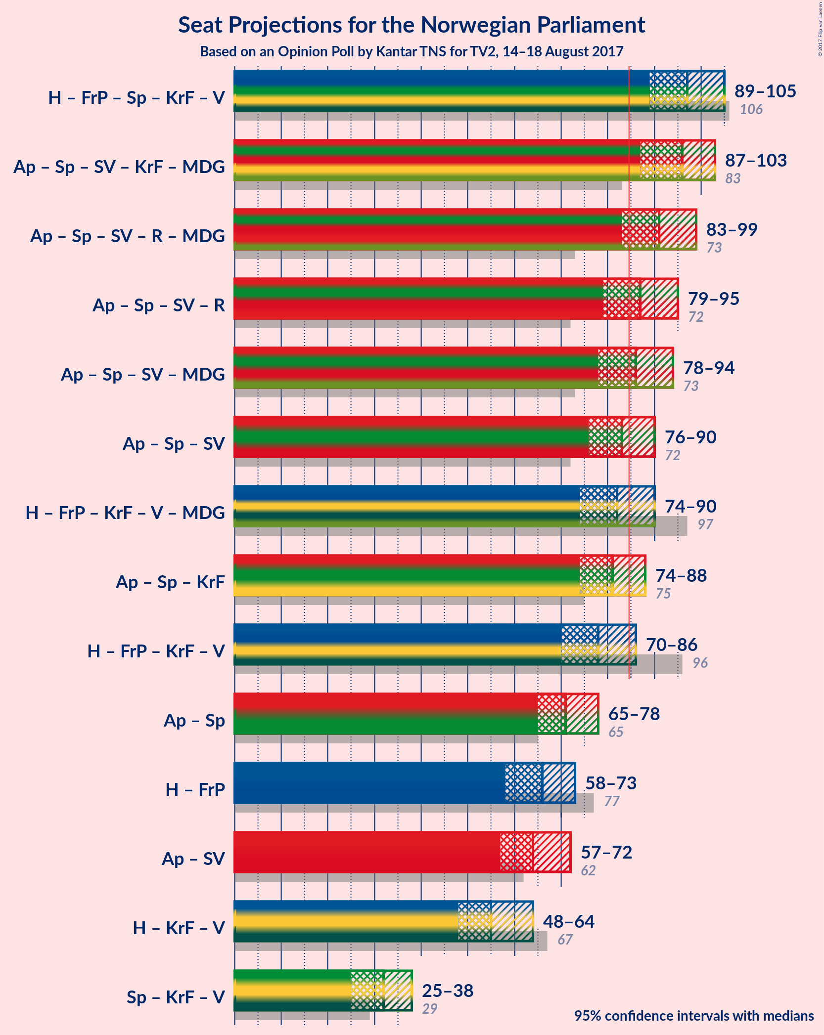 Graph with coalitions seats not yet produced