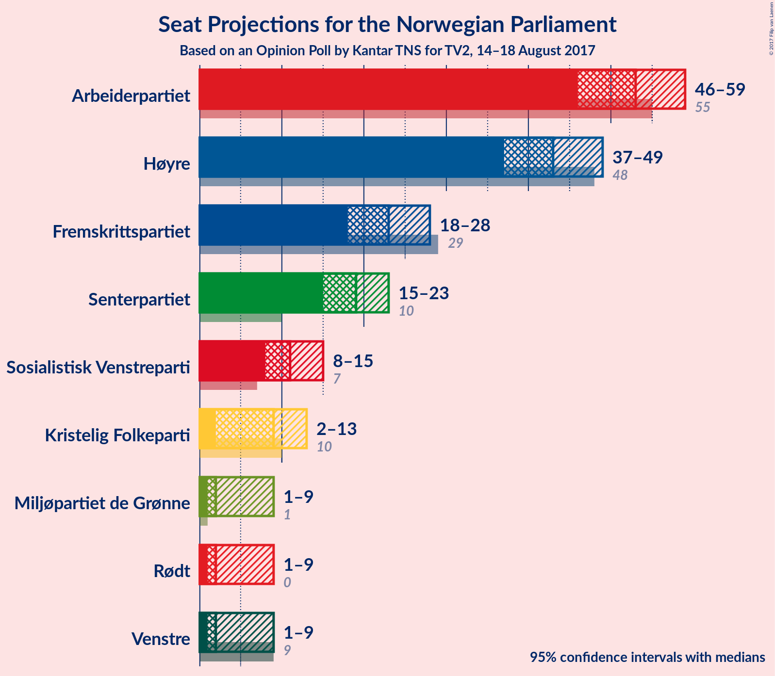 Graph with seats not yet produced