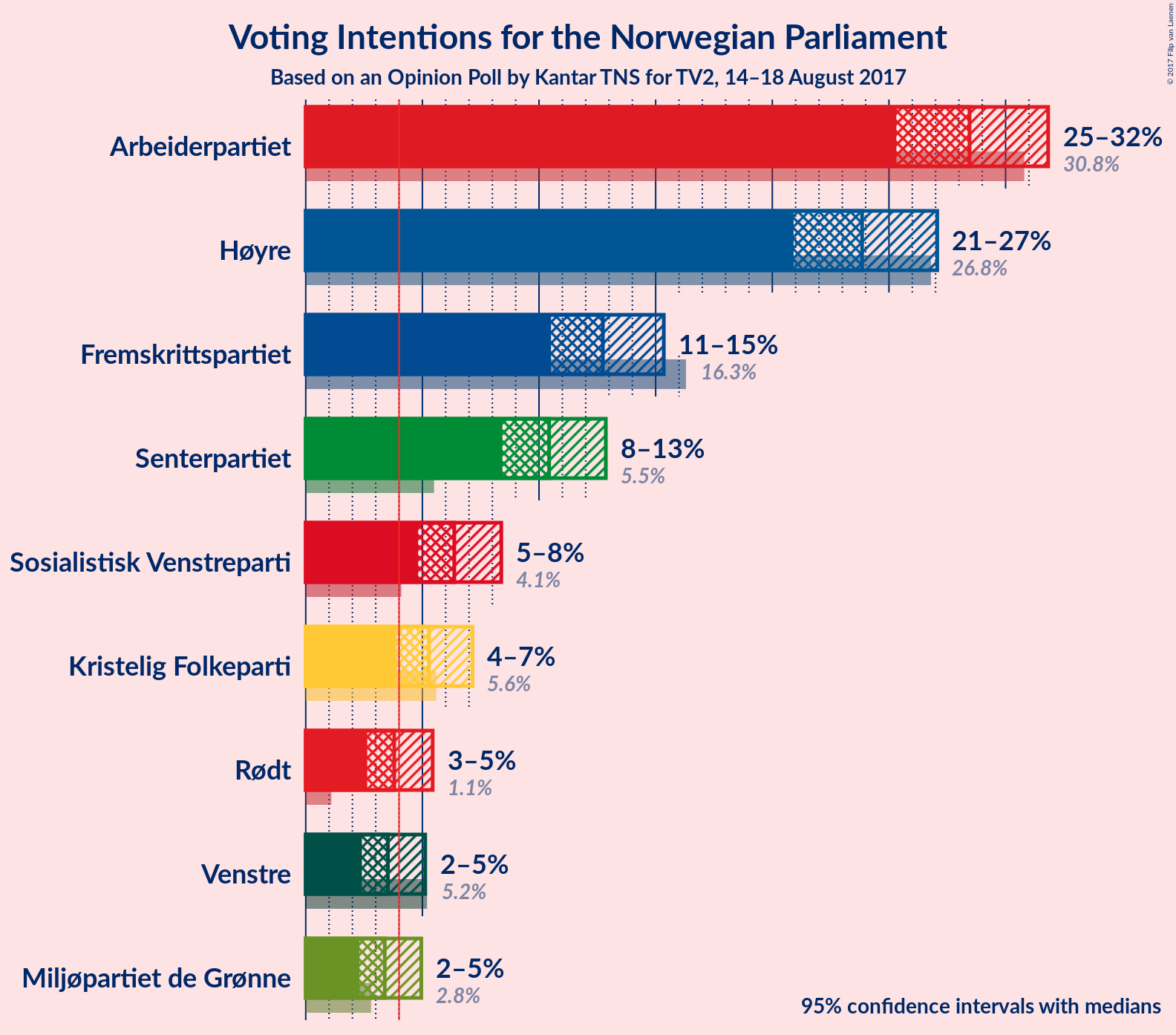 Graph with voting intentions not yet produced